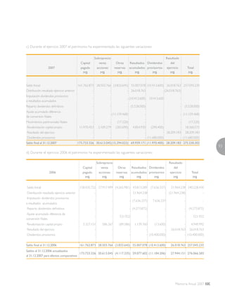 2006
Capital
pagado
M$
Sobreprecio
venta
acciones
M$
Otras
reservas
M$
Resultados
acumulados
M$
Dividendos
provisorios
M$
Resultado
del
ejercicio
M$
Total
M$
Saldo Inicial 158.435.722 27.917.499 (4.265.981) 43.813.289 (7.636.337) 21.964.238 240.228.430
Distribución resultado ejercicio anterior - - - 21.964.238 - (21.964.238) -
Imputación dividendos provisorios
- - - (7.636.337) 7.636.337 - -
a resultados acumulados
Reparto dividendos definitivos - - - (4.273.872) - - (4.273.872)
Ajuste acumulado diferencia de
conversión filiales
- - 521.922 - - - 521.922
Revalorización capital propio 3.327.151 586.267 (89.586) 1.139.760 (13.600) - 4.949.992
Resultado del ejercicio - - - - - 26.018.763 26.018.763
Dividendos provisorios - - - - (10.400.000) - (10.400.000)
Saldo final al 31.12.2006 161.762.873 28.503.766 (3.833.645) 55.007.078 (10.413.600) 26.018.763 257.045.235
Saldos al 31.12.2006 actualizados
al 31.12.2007 para efectos comparativos
173.733.326 30.613.045 (4.117.335) 59.077.602 (11.184.206) 27.944.151 276.066.583
c) Durante el ejercicio 2007 el patrimonio ha experimentado las siguientes variaciones:
2007
Capital
pagado
M$
Sobreprecio
venta
acciones
M$
Otras
reservas
M$
Resultados
acumulados
M$
Dividendos
provisorios
M$
Resultado
del
ejercicio
M$
Total
M$
Saldo Inicial 161.762.873 28.503.766 (3.833.645) 55.007.078 (10.413.600) 26.018.763 257.045.235
Distribución resultado ejercicio anterior - - - 26.018.763 - (26.018.763) -
Imputación dividendos provisorios
a resultados acumulados
- - - (10.413.600) 10.413.600 - -
Reparto dividendos definitivos - - - (5.528.000) - (5.528.000)
Ajuste acumulado diferencia
de conversión filiales
- - (11.159.468) - - - (11.159.468)
Movimientos patrimoniales filiales - - (17.220) - - - (17.220)
Revalorización capital propio 11.970.453 2.109.279 (283.690) 4.854.930 (290.400) - 18.360.572
Resultado del ejercicio - - - - - 28.209.183 28.209.183
Dividendos provisorios - - - - (11.680.000) - (11.680.000)
Saldo final al 31.12.2007 173.733.326 30.613.045(15.294.023) 69.939.171 (11.970.400) 28.209.183 275.230.302
d) Durante el ejercicio 2006 el patrimonio ha experimentado las siguientes variaciones:
93
Memoria Anual 2007
 