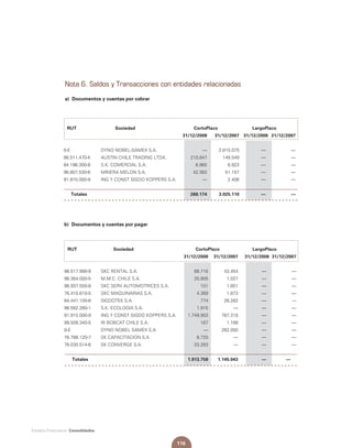 116
Estados Financieros Consolidados
Nota 6. Saldos y Transacciones con entidades relacionadas
a) Documentos y cuentas por cobrar
	 RUT	 Sociedad	 CortoPlazo	 LargoPlazo
				 31/12/2008	 31/12/2007	 31/12/2008	 31/12/2007
0-E	 DYNO NOBEL-SAMEX S.A.	 ––	 2.815.075	 ––	 ––
96.511.470-K	 AUSTIN CHILE TRADING LTDA.	 210.847	 149.549	 ––	 ––
84.196.300-8	 S.K. COMERCIAL S.A.	 6.965	 6.923	 ––	 ––
96.807.530-6	 MINERA MELON S.A.	 42.362	 51.157	 ––	 ––
91.915.000-9	 ING Y CONST SIGDO KOPPERS S.A.	 ––	 2.406	 ––	 ––
		 Totales			 260.174	 3.025.110	 ––	 ––
	 RUT	 Sociedad	 CortoPlazo	 LargoPlazo	
			 	 31/12/2008	 31/12/2007	 31/12/2008	 31/12/2007
96.517.990-9		SKC RENTAL S.A.	 88.716	 43.454	 ––	 ––
96.364.000-5		M.M.C. CHILE S.A.	 25.805	 1.027	 ––	 ––
96.937.550-8		SKC SERV AUTOMOTRICES S.A.	 101	 1.851	 ––	 ––
76.410.610-5		SKC MAQUINARIAS S.A.	 4.369	 1.873	 ––	 ––
84.441.100-6		SIGDOTEK S.A.	 774	 26.282	 ––	 ---
96.592.260-1		S.K. ECOLOGIA S.A.	 1.915	 ––	 ––	 ––
91.915.000-9		ING Y CONST SIGDO KOPPERS S.A.	 1.749.903	 787.318	 ––	 ––
99.509.340-5		IR BOBCAT CHILE S.A.	 167	 1.188	 ––	 ––
0-E		DYNO NOBEL SAMEX S.A	 ––	 282.050	 ––	 ––
76.788.120-7		SK CAPACITACION S.A	 8.725	 ––	 ––	 ––
76.030.514-6		SK CONVERGE S.A.	 33.283	 ––	 ––	 ––
		 Totales			 1.913.758	 1.145.043	 ––	 ––	
b) Documentos y cuentas por pagar
 