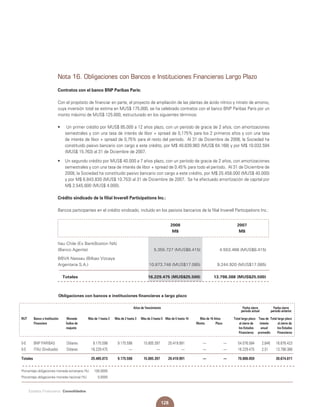 128
Estados Financieros Consolidados
Nota 16. Obligaciones con Bancos e Instituciones Financieras Largo Plazo
Contratos con el banco BNP Paribas Paris:
Con el propósito de financiar en parte, el proyecto de ampliación de las plantas de ácido nítrico y nitrato de amonio,
cuya inversión total se estima en MUS$ 175.000, se ha celebrado contratos con el banco BNP Paribas Paris por un
monto máximo de MUS$ 125.000, estructurado en los siguientes términos:
•	 Un primer crédito por MUS$ 85.000 a 12 años plazo, con un período de gracia de 2 años, con amortizaciones
semestrales y con una tasa de interés de libor + spread de 0,175% para los 2 primeros años y con una tasa
de interés de libor + spread de 0,75% para el resto del período. Al 31 de Diciembre de 2008, la Sociedad ha
constituido pasivo bancario con cargo a este crédito, por M$ 40.839.983 (MUS$ 64.168) y por M$ 10.032.594
(MUS$ 15.763) al 31 de Diciembre de 2007.
•  	 Un segundo crédito por MUS$ 40.000 a 7 años plazo, con un período de gracia de 2 años, con amortizaciones
semestrales y con una tasa de interés de libor + spread de 0.45% para todo el período. Al 31 de Diciembre de
2008, la Sociedad ha constituido pasivo bancario con cargo a este crédito, por M$ 25.458.000 (MUS$ 40.000)
y por M$ 6.843.830 (MUS$ 10.753) al 31 de Diciembre de 2007. Se ha efectuado amortización de capital por
M$ 2.545.800 (MUS$ 4.000).
Crédito sindicado de la filial Inverell Participations Inc.:
Bancos participantes en el crédito sindicado, incluído en los pasivos bancarios de la filial Inverell Participations Inc.:
	 2008	 2007
	 M$	 M$
Itau Chile (Ex BankBoston NA)
(Banco Agente)	 5.355.727 (MUS$8.415)	 4.553.468 (MUS$8.415)
BBVA Nassau (Bilbao Vizcaya
Argentaria S.A.)	 10.873.748 (MUS$17.085)	 9.244.920 (MUS$17.085)
	 Totales	 16.229.475 (MUS$25.500)	 13.798.388 (MUS$25.500)
	 Años de Vencimiento	 Fecha cierre 	 Fecha cierre
		 período actual	 período anterior
RUT	 Banco o Institución 	 Moneda 	 Más de 1 hasta 2	 Más de 2 hasta 3	 Más de 3 hasta 5	 Más de 5 hasta 10	 Más de 10 Años	 Total largo plazo 	 Tasa de 	Total largo plazo
	 Financiera	 Índice de					 Monto	 Plazo 	 al cierre de 	 interés 	 al cierre de		
		 reajuste							 los Estados 	 anual 	 los Estados		
									 Financieros	 promedio	 Financieros
0-E	 BNP PARIBAS	 Dólares	 9.175.598	 9.175.598	 15.805.397	 20.419.991	 ––	 ––	 54.576.584	 2,646	 16.876.423		
0-E	 ITAU (Sindicado) 	 Dólares	 16.229.475	 ––	 ––	 ––	 ––	 ––	 16.229.475	 2,51	 13.798.388
Totales			 25.405.073	 9.175.598	 15.805.397	 20.419.991	 ––	 ––	 70.806.059		 30.674.811
Porcentaje obligaciones moneda extranjera (%)	 100,0000
Porcentaje obligaciones moneda nacional (%)	 0,0000
Obligaciones con bancos e instituciones financieras a largo plazo
 