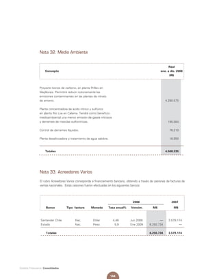 144
Estados Financieros Consolidados
Nota 32. Medio Ambiente
		 Real		
	 Concepto	 ene. a dic. 2008
		 M$
Proyecto bonos de carbono, en planta Prillex en
Mejillones. Permitirá reducir notoriamente las
emisiones contaminantes en las plantas de nitrato
de amonio.	 4.280.575
Planta concentradora de ácido nítrico y sulfúrico
en planta Río Loa en Calama. Tendrá como beneficio
medioambiental una menor emisión de gases nitrosos
y derrames de mezclas sulfonítricas.	 195.000
Control de derrames líquidos.	 76.210
Planta desalinizadora y tratamiento de agua salobre.	 16.550
	 Totales	 4.568.335
Nota 33. Acreedores Varios
El rubro Acreedores Varios corresponde a financiamiento bancario, obtenido a través de cesiones de facturas de
ventas nacionales. Estas cesiones fueron efectuadas en los siguientes bancos:
	 						
		 			 2008	 2007
	 Banco	 Tipo factura	 Moneda	 Tasa anual%	 Vencim.	 M$	 M$
Santander Chile	 Nac.	 Dólar	 4,46	 Jun 2008	 ––	 3.579.174
Estado	 Nac.	 Peso	 9,9	 Ene 2009	 6.250.734	 ––
	 Totales					 6.250.734	 3.579.174
 