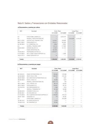 56
Estados Financieros Individuales
	 RUT	 Sociedad	 Corto Plazo	 Largo Plazo
	 31/12/2008	 31/12/2007	 31/12/2008	 31/12/2007
0-E		 DYNO NOBEL-SAMEX S.A.	 ––	 2.815.075	 ––	 ––	
0-E		 INVERELL PARTICIPATIONS INC.	 ––	 ––	 5.010.583	 3.707.551
96.511.470-K	 AUSTIN CHILE TRADING LTDA.	 210.847	 149.549	 ––	 ––	
96.817.640-4	 FRIOQUIMICA S.A.	 275.277	 192.246	 ––	 ––	
84.196.300-8	 S.K. COMERCIAL S.A.	 6.965	 6.923	 ––	 ––	
0-E		 INVERELL TRADING CORP.	 59.145	 117.925	 ––	 ––	
96.807.530-6	 MINERA MELON S.A.	 42.362	 51.157	 ––	 ––	
0-E		 ENAEX ARGENTINA SRL	 432.486	 ––	 ––	 ––	
76.033.287-9	 INVERSIONES NITTRA S.A.	 4.759.207	 ––	 ––	 ––	
91.915.000-9	 ING Y CONST SIGDO KOPPERS S.A.	 ––	 2.406	 ––	 ––	
76.041.871-4	 ENAEX SERVICIOS S.A	 10	 ––	 ––	 ––	
	 Totales		 5.786.299	 3.335.281	 5.010.583	 3.707.551
b) Documentos y cuentas por pagar
	 RUT	 Sociedad	 Corto Plazo	 Largo Plazo
	 31/12/2008	 31/12/2007	 31/12/2008	 31/12/2007
96.728.810-1	 ENAEX INTERNATIONAL S.A.	 183.942	 197.569	 ––	 ––
82.053.500-6	 IRECO CHILE LTDA.	 236.331	 216.194	 ––	 ––
96.937.550-8	 SKC SERVICIOS AUTOMOTRICES S.A.	 101	 1.851	 ––	 ––
96.364.000-5	 M.M.C. CHILE S.A.	 25.806	 1.027	 ––	 ––
0-E	 INVERELL PARTICIPATIONS INC.	 3.827.174	 244	 ––	 ––
96.517.990-9	 S.K.C. RENTAL S.A.	 88.716	 43.454	 ––	 ––
96.817.640-4	 FRIOQUIMICA S.A.	 129.051	 45.144	 ––	 ––
76.410.610-5	 SKC MAQUINARIAS S.A.	 4.369	 1.873	 ––	 ––
0-E	 INVERELL TRANDING CO.	 49.709	 35.996	 ––	 ––
99.509.340-5	 IR BOBCAT CHILE S.A.	 167	 1.188	 ––	 ––
96.592.260-1	 SK ECOLOGIA S.A.	 1.915	 ––	 ––	 ––
91.915.000-9	 ING Y CONSTRUCCION SIGDO KOPPERS S.A.	 1.749.903	 787.318	 ––	 ––
84.441.100-6	 SIGDOTEK S.A.	 774	 26.282	 ––	 ––
0-E	 DYNO NOBEL SAMEX S.A	 ––	 281.669	 ––	 ––
76.788.120-7	 SK CAPACITACION S.A	 8.725	 ––	 ––	 ––
76.030.514-6	 SK CONVERGE S.A.	 33.283	 ––	 ––	 ––
	 Totales		 6.339.966	 1.639.809	 ––	 ––
Nota 6. Saldos y Transacciones con Entidades Relacionadas
a) Documentos y cuentas por cobrar
 