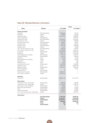 84
Estados Financieros Individuales
Nota 28. Moneda Nacional y Extranjera
	 Monto
	 Rubro	 Moneda	 31/12/2008	 31/12/2007
Activos circulantes	 		
Disponible	 $ No Reajustables	 3.654.940	 107.197
Disponible	 Dólares	 169.848	 332.893
Depositos a plazo	 Dólares	 28.461.012	 4.682.683
Valores negociables	 $ Reajustables	 ––	 7.264.671
Deudores por venta	 $ No Reajustables	 31.808.423	 17.051.620
Deudores por venta	 Dólares	 11.312.209	 595.865
Documentos por cobrar	 $ No Reajustables	 164.067	 178.871
Deudores varios	 $ Reajustables	 800.364	 425.078
Deudores varios	 $ No Reajustables	 1.474.790	 1.298.498
Deudores varios	 Dólares	 15.191	 92.966
Doc y ctas por cobrar emp. relac.	 $ No Reajustables	 549.309	 402.547
Doc y ctas por cobrar emp. relac.	 Dólares	 5.236.990	 2.932.734
Existencias	 $ Reajustables	 20.158.425	 12.954.180
Existencias	 Dólares	 5.488.174	 5.518.658
Gastos pagados por anticipado	 $ Reajustables	 1.773.143	 2.194.817
Impuestos diferidos	 $ Reajustables	 465.735	 826.939
Disponible	 Euros	 18.744	 12.394
Gastos pagados por anticipado	 Dólares	 4.364	 193.100
Disponible	 Libras	 546	 640
Deudores varios	 Euros	 2.934	 824
Impuestos por recuperar	 $ Reajustables	 4.309.790	 1.099.826
Depositos a plazo	 Euros	 4.641.970	 26.831.060
Depositos a plazo	 $ Reajustables	 2.861.574	 5.965.225
Valores negociables	 Dólares	 ––	 42.421
Deudores varios	 Dólar Australia	 76	 ––
Otros activos circulantes	 $ Reajustables	 8.094.712	 ––
Otros activos circulantes	 Dólares	 12.697.525	 ––
Activo fijo			
Activos fijos	 $ Reajustables	 209.862.136	 147.122.427
Otros activos			
Inversiones en emp. relacionadas	 $ Reajustables	 864.660	 709.446
Inversiones en emp. relacionadas	 Dólares	 13.146.525	 3.759.123
Inversiones en otras sociedades	 $ Reajustables	 33.905	 32.114
Menor valor de inversiones	 $ Reajustables	 723.538	 777.097
Otros	 $ Reajustables	 446.849	 138.682
Deudores largo plazo	 $ Reajustables	 458.820	 257.048
Doc. y ctas. por cobrar emp. relacionadas	 Dólares	 5.010.583	 3.707.551
Total activos			
	 $ No Reajustables	 37.651.529	 19.038.733
	 Dólares	 81.542.421	 21.857.994
	 $ Reajustables	 250.853.651	 179.767.550
	 Euros	 4.663.648	 26.844.278
	 Libras	 546	 640
	 Dolar Australia	 76	 ––
 