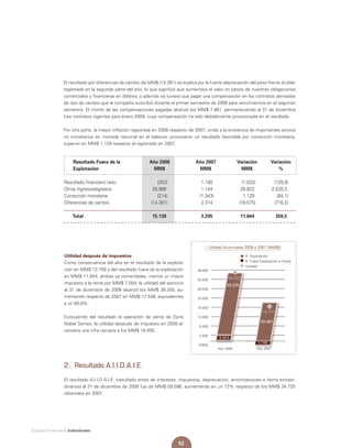 92
Estados Financieros Individuales
Resultado Fuera de la 	 Año 2008 	 Año 2007	 Variación	 Variación
Explotación	 MM$	 MM$	 MM$	 %	
Resultado financiero neto	 (353)	 1.180	 (1.532)	 (129,9)
Otros ingresos/egresos	 29.966	 1.144	 28.823	 2.520,3
Corrección monetaria	 (214)	 (1.343)	 1.129	 (84,1)
Diferencias de cambio	 (14.261)	 2.314	 (16.575)	 (716,2)
	 Total	 15.139	 3.295	 11.844	 359,5
Año 2008 Año 2007
38.000
33.000
28.000
23.000
18.000
13.000
8.000
3.000
(2000)
Utilidad Acumulada 2008 y 2007 (MM$)
R. Explotación
R. Fuera Explotación e Impto.
Utilidad
36.250
33.225
3.024
18.701
20.467
(1.766)
Utilidad después de impuestos
Como consecuencia del alza en el resultado de la explota-
ción en MM$ 12.758 y del resultado fuera de la explotación
en MM$ 11.844, ambas ya comentadas, menos un mayor
impuesto a la renta por MM$ 7.054, la utilidad del ejercicio
al 31 de diciembre de 2008 alcanzó los MM$ 36.250, au-
mentando respecto de 2007 en MM$ 17.548, equivalentes
a un 93,8%.
Excluyendo del resultado la operación de venta de Dyno
Nobel Samex, la utilidad después de impuesto en 2008 al-
canzaría una cifra cercana a los MM$ 18.000.
El resultado por diferencias de cambio de MM$ (14.261) se explica por la fuerte depreciación del peso frente al dólar
registrada en la segunda parte del año, lo que significó que aumentara el valor en pesos de nuestras obligaciones
comerciales y financieras en dólares, y además se tuviera que pagar una compensación en los contratos derivados
de tipo de cambio que la compañía suscribió durante el primer semestre de 2008 para vencimientos en el segundo
semestre. El monto de las compensaciones pagadas alcanzó los MM$ 7.861, permaneciendo al 31 de diciembre
tres contratos vigentes para enero 2009, cuya compensación ha sido debidamente provisionada en el resultado.
Por otra parte, la mayor inflación registrada en 2008 respecto de 2007, unida a la existencia de importantes activos
no monetarios en moneda nacional en el balance, provocaron un resultado favorable por corrección monetaria,
superior en MM$ 1.129 respecto al registrado en 2007.
2. Resultado A.I.I.D.A.I.E.
El resultado A.I.I.D.A.I.E. (resultado antes de intereses, impuestos, depreciación, amortizaciones e ítems extraor-
dinarios) al 31 de diciembre de 2008 fue de MM$ 59.596, aumentando en un 72% respecto de los MM$ 34.725
obtenidos en 2007.
 