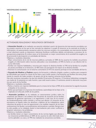 NACIONAlIdAd USUArIOS                                                                                      TIPO DE DEMANDAS DE ATENCIÓN JURíDICA
                                                                                 HOMbrES
60                                                                                                         200        189
                                                                                 MUjErES
               52




                     31 31                       33
                                                           30
          26                                          27
                                       24
                                                                19               18
                                            16                                                                                                                                          51
                                                                           9          10                                            31
                                   7                                                           6                                                       24
                                                                     4                              4 2                                                           11           6
 0                                                                                                           0
               r          a         lica    ica          s     ica             a        ia           ste              ría         al                ad         ilia          tos     ros
          do          livi       úb a ér              co
                                                           áfr
                                                                            añ        As                           nje         or               alid                      ien      Ot
       ua           bo         ep inican Am        ue                    Esp                       aE             a         lab               on            fam
     Ec                      r                  arr esto                                    uro
                                                                                                p             xtr                         aci                          dam
                                m sto         M      r                                     E                 E                           N                          ren
                             do re                                                                                                                                Ar


ACTIvIdAdES rEAlIzAdAS y rESUlTAdOS ObTENIdOS
• Atención Social: se ha realizado una atención individual a partir de itinerarios de intervención acordados con
los propios usuarios, en los que se han marcado los objetivos a cumplir. El itinerario se ha centrado en brindar la
información y el asesoramiento necesarios sobre los recursos sociales, o ha contemplado una intervención familiar
a nivel relacional, cuando se detectaron relaciones familiares conflictivas debido, normalmente, a procesos de re-
agrupaciones progresivas. En ambos casos, se ha fomentado un mejor conocimiento de la sociedad de acogida y se
ha promovido la participación en actividades del distrito.
Objetivos y resultados obtenidos:
- Mejor conocimiento de la red de recursos públicos y privados: el 100% de los usuarios ha recibido una primera
  acogida y la información sobre recursos adecuados a sus necesidades y el 94% ha hecho un uso efectivo del re-
  curso informado.
- Familias con mayores habilidades y recursos para mejorar la dinámica familiar: el 74% de las familias ha cumplido
  las pautas acordadas en el itinerario y el 46% tiene una percepción de mejora en la dinámica familiar.
- Favorecer la comunicación con el entorno comunitario: el 41% de usuarios participa en las actividades del barrio.
• Escuela de Madres y Padres: espacio de formación y reflexión, dirigido a padres y madres, para compartir
las dificultades que supone la crianza de los hijos y para recibir pautas y herramientas que faciliten esa tarea, propi-
ciando la creación de redes sociales y de apoyo, una de las mayores carencias de las familias.
Han sido reuniones mensuales a las que han asistido 52 personas, 39 mujeres y 13 hombres, habiéndose conseguido
una media de 16 asistentes en cada reunión y que cada usuario asista a 3 reuniones, siendo la valoración muy posi-
tiva por parte de las familias.
Objetivos y resultados obtenidos:
- Padres y madres con mayores habilidades para la crianza de los hijos: el 90% de los asistentes ha seguido las pautas
   trabajadas en las sesiones.
- Padres que participan en el proceso de enseñanza y aprendizaje de los hijos: se ha
   implicado en la Escuela al 65% de los padres.
• Atención jurídica: se ha realizado un asesoramiento jurídico sobre las
cuestiones que afectan a los ámbitos más frecuentes de actuación de las familias,
realizando las gestiones oportunas y un seguimiento a cada caso. Se ha orienta-
do, fundamentalmente, sobre trámites y normas que afectan a la situación de los
extranjeros en España, sobre los derechos y deberes de los trabajadores, sobre
relaciones de pareja en caso de separaciones y las medidas respecto de los hijos,
reclamaciones de deudas o procedimientos sancionadores y penales. Siempre que
ha sido posible, se ha trabajado desde la intermediación para evitar conflictos y
propiciar soluciones a los problemas.
Objetivos y resultados obtenidos:
- las familias tienen un mayor conocimiento de las normas legales que afectan a
  sus situaciones problemáticas: el 100% de los usuarios ha sido informado de la
  norma aplicable a su caso y el 79% han realizado las actuaciones acordadas.
 