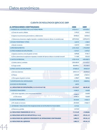 Datos económicos


                                         CUENTA dE rESUlTAdOS EjErCICIO 2009
A) OPERACIONES CONTINUADAS                                                                                     2008            2009
1. INGrESOS dE lA ENTIdAd POr lA ACTIvIdAd PrOPIA                                                              6.925.616,11    6.550.282,61

  a) Cuotas de usuarios y afiliados                                                                                3.195,32        4.345,32

  b) Ingresos de promociones, patrocinadores y colaboraciones                                                     50.402,53       36.302,53

  c) Subvenciones, donaciones y legados imputados a resultados del ejercicio afectas a la actividad propia     6.872.018,26    6.509.634,76
2. AyUdAS MONETArIAS y OTrOS                                                                                       -1.667,43       -1.358,44

  a) Ayudas monetarias                                                                                             -1.667,43       -1.358,44

3. APrOvISIONAMIENTOS                                                                                          -2.576.145,03   -1.795.039,09
4. OTROS INGRESOS DE ExPLOTACIÓN                                                                                  11.819,57       14.497,67
  a) Ingresos accesorios y otros de gestión corriente                                                              4.699,68        9.196,17
  b) Otras subvenciones de explotación imputadas al resultado del ejercicio afectas a la actividad mercantil       7.119,89        5.301,50
5. GASTOS dE PErSONAl                                                                                          -3.703.191,94   -4.055.000,74

  a) Sueldos, salarios y asimilados                                                                            -2.876.382,93   -3.131.632,31

  b) Cargas sociales                                                                                            -826.809,01     -923.368,43

6.OTROS GASTOS DE ExPLOTACIÓN                                                                                   -573.854,10     -690.833,59

  a) Servicios exteriores                                                                                       -569.013,14     -655.876,22

  b) Tributos                                                                                                      -3.542,89     -27.067,51

  c) Otros gastos de gestión corriente                                                                             -1.298,07       -7.889,86

7. AMORTIZACIÓN DEL INMOVILIZADO                                                                                 -97.339,70     -108.849,46

8. ExCESOS DE PROVISIONES                                                                                           -369,95

A.1) RESULTADO DE EXPLOTACIÓN (1+2+3+4+5+6+7+8)                                                                -15.132,47      -86.301,04

9. INGrESOS fINANCIErOS                                                                                           41.860,23        1.626,08

  a) De valores negociables y otros instrumentos financieros                                                                       1.626,08
                                                                                                                  41.860,23
     a.1) de terceros                                                                                             41.860,23        1.626,08

10. GASTOS fINANCIErOS                                                                                           -20.325,83      -14.666,14

  a) Por deudas con terceros                                                                                     -20.325,83      -14.666,14

11. dETErIOrO y rESUlTAdOS POr ENAjENACIONES dE INSTrUMENTOS fINANCIErOS                                           -4.319,20

  a) deterioros y pérdidas                                                                                         -4.319,20

A.2 RESULTADO FINANCIERO (9+10+11)                                                                              17.215,20      -13.040,06

A.3 RESULTADO ANTES DE IMPUESTOS (A.1+A.2)                                                                        2.082,73     -99.341,10

A.4 RESULTADO DEL EJERCICIO PROCEDENTE DE OPERACIONES CONTINUADAS                                                 2.082,73     -99.341,10

A.5 RESULTADO DEL EJERCICIO                                                                                       2.082,73     -99.341,10
 
