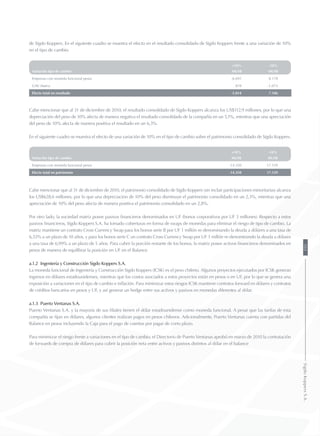 de Sigdo Koppers. En el siguiente cuadro se muestra el efecto en el resultado consolidado de Sigdo Koppers frente a una variación de 10%
en el tipo de cambio.
+10% -10%
Variación tipo de cambio MUS$ MUS$
Empresas con moneda funcional pesos -6.691 8.178
GAV Matriz 878 -1.073
Efecto total en resultado -5.814 7.106
Cabe mencionar que al 31 de diciembre de 2010, el resultado consolidado de Sigdo Koppers alcanza los US$112,9 millones, por lo que una
depreciación del peso de 10% afecta de manera negativa el resultado consolidado de la compañía en un 5,1%, mientras que una apreciación
del peso de 10% afecta de manera positiva el resultado en un 6,3%.
En el siguiente cuadro se muestra el efecto de una variación de 10% en el tipo de cambio sobre el patrimonio consolidado de Sigdo Koppers.
+10% -10%
Variación tipo de cambio MUS$ MUS$
Empresas con moneda funcional pesos -14.350 17.539
Efecto total en patrimonio -14.350 17.539
Cabe mencionar que al 31 de diciembre de 2010, el patrimonio consolidado de Sigdo Koppers (sin incluir participaciones minoritarias) alcanza
los US$628,6 millones, por lo que una depreciación de 10% del peso disminuye el patrimonio consolidado en un 2,3%, mientras que una
apreciación de 10% del peso afecta de manera positiva el patrimonio consolidado en un 2,8%.
Por otro lado, la sociedad matriz posee pasivos financieros denominados en UF (bonos corporativos por UF 3 millones). Respecto a estos
pasivos financieros, Sigdo Koppers S.A. ha tomado coberturas en forma de swaps de monedas para eliminar el riesgo de tipo de cambio. La
matriz mantiene un contrato Cross Currency Swap para los bonos serie B por UF 1 millón re-denominando la deuda a dólares a una tasa de
6,53% a un plazo de 10 años, y para los bonos serie C un contrato Cross Currency Swap por UF 1 millón re-denominando la deuda a dólares
a una tasa de 6,99% a un plazo de 5 años. Para cubrir la porción restante de los bonos, la matriz posee activos financieros denominados en
pesos de manera de equilibrar la posición en UF en el Balance.
a.1.2 Ingeniería y Construcción Sigdo Koppers S.A.
La moneda funcional de Ingeniería y Construcción Sigdo Koppers (ICSK) es el peso chileno. Algunos proyectos ejecutados por ICSK generan
ingresos en dólares estadounidenses, mientras que los costos asociados a estos proyectos están en pesos o en UF, por lo que se genera una
exposición a variaciones en el tipo de cambio e inflación. Para minimizar estos riesgos ICSK mantiene contratos forward en dólares y contratos
de créditos bancarios en pesos y UF, y así generar un hedge entre sus activos y pasivos en monedas diferentes al dólar.
a.1.3 Puerto Ventanas S.A.
Puerto Ventanas S.A. y la mayoría de sus filiales tienen el dólar estadounidense como moneda funcional. A pesar que las tarifas de esta
compañía se fijan en dólares, algunos clientes realizan pagos en pesos chilenos. Adicionalmente, Puerto Ventanas cuenta con partidas del
Balance en pesos incluyendo la Caja para el pago de cuentas por pagar de corto plazo.
Para minimizar el riesgo frente a variaciones en el tipo de cambio, el Directorio de Puerto Ventanas aprobó en marzo de 2010 la contratación
de forwards de compra de dólares para cubrir la posición neta entre activos y pasivos distintos al dólar en el balance
103SigdoKoppersS.A.
 