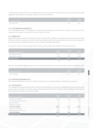 A continuación se presenta el efecto en el resultado de Enaex frente a una variación de 100 puntos básicos en las tasas de interés para aquellas
obligaciones denominadas en tasa variable y sobre las cuales no existe cobertura.
+100 pb -100 pb
Variación tasas de interés MUS$ MUS$
Efecto en resultado -865 865
a.2.4. CTI Compañía Tecno Industrial S.A.
Al 31 de diciembre de 2010, CTI Compañía Tecno Industrial sólo mantiene pasivos financieros de corto plazo a tasa fija, por lo que la
compañía no está expuesta a variaciones en las tasas de interés a esa fecha.
a.2.5. Sigdopack S.A.
Sigdopack posee pasivos financieros denominados a tasa fija y a tasa variable. La política de la compañía ha sido mantener el mayor porcentaje
de su deuda a tasa fija y monitorear el movimiento de las tasas variables en función de la exposición que genera cada una de las operaciones.
Frente a exposiciones consideradas relevantes se realizan coberturas utilizando swaps de tasas.
En el siguiente cuadro se muestra el desglose entre la deuda a tasa fija y deuda a tasa variable al 31 de diciembre de 2010:
Tasa fija Tasa variable Total
(al 31 de diciembre de 2010) MUS$ MUS$ MUS$
Deuda bancaria corto plazo 31.473 7.767 39.240
Deuda bancaria largo plazo 8.998 35.192 44.190
Total deuda bancaria 40.471 42.959 83.430
49% 51%
El efecto en el resultado de Sigdopack frente a una variación de 100 puntos básicos en las tasas de interés se muestra en el siguiente cuadro:
+100 pb -100 pb
Variación tasas de interés MUS$ MUS$
Efecto en resultado -347 347
a.2.6. SK Inversiones Petroquímicas S.A.
SK Inversiones Petroquímicas cuenta con un crédito a tasa fija, por lo que no presenta riesgos a variaciones de tasa de interés.
a.2.7. SK Comercial S.A.
Casi la totalidad de los pasivos financieros de SK Comercial están denominados en tasa fija. Para aquellos pasivos financieros denominados
en tasa variable la Compañía no ha tomado coberturas de riesgo de tasas de interés. En el siguiente cuadro se desglosa la deuda financiera
de SK Comercial entre deuda a tasa fija y tasa variable.
Tasa fija Tasa variable Total
Desglose pasivos financieros MUS$ MUS$ MUS$
Deuda bancaria corto plazo 81.223 1.676 82.899
Arrendamiento financiero corto plazo 823 0 823
Pasivos de cobertura 270 0 270
Otros pasivos corto plazo 293 0 293
Total pasivos corto plazo 82.609 1.676 84.285
Deuda bancaria largo plazo 42.783 2.406 45.189
Arrendamiento financiero largo plazo 2.024 0 2.024
Total pasivos largo plazo 44.807 2.406 47.213
Total pasivos financieros 127.416 4.082 131.498
96,9% 3,1%
107SigdoKoppersS.A.
 