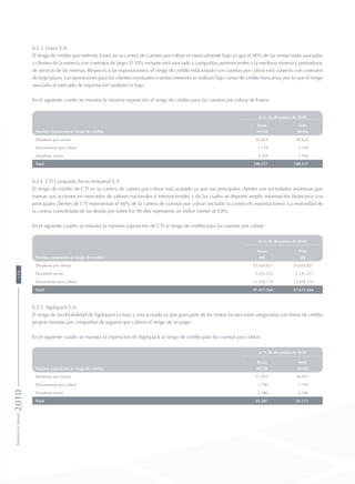 b.2.3 Enaex S.A.
El riesgo de crédito que enfrenta Enaex en su cartera de cuentas por cobrar es esencialmente bajo ya que el 90% de las ventas están asociadas
a clientes de la minería con contratos de largo. El 10% restante está asociado a compañías pertenecientes a la mediana minería y prestadoras
de servicio de las mismas. Respecto a las exportaciones, el riesgo de crédito relacionado con cuentas por cobrar está cubierto con contratos
de largo plazo. Las operaciones para los clientes eventuales o ventas menores se realizan bajo cartas de crédito bancarias, por lo que el riesgo
asociado al mercado de exportación también es bajo.
En el siguiente cuadro se muestra la máxima exposición al riesgo de crédito para las cuentas por cobrar de Enaex:
al 31 de diciembre de 2010
Bruta Neta
Máxima exposición al riesgo de crédito MUS$ MUS$
Deudores por ventas 95.624 95.624
Documentos por cobrar 1.129 1.129
Deudores varios 3.764 3.764
Total 100.517 100.517
b.2.4 CTI Compañía Tecno Industrial S.A.
El riesgo de crédito de CTI en su cartera de cuenta por cobrar está acotado ya que sus principales clientes son sociedades anónimas que
transan sus acciones en mercados de valores nacionales e internacionales y de las cuales se dispone amplia información financiera. Los
principales clientes de CTI representan el 60% de la cartera de cuentas por cobrar (incluido la cartera de exportaciones). La morosidad de
la cartera consolidada de las deuda por sobre los 90 días representa un índice menor al 0,8%.
En el siguiente cuadro se muestra la máxima exposición de CTI al riesgo de crédito para las cuentas por cobrar:
al 31 de diciembre de 2010
Bruta Neta
Máxima exposición al riesgo de crédito M$ M$
Deudores por ventas 33.030.821 33.030.821
Deudores varios 2.141.273 2.141.273
Documentos por cobrar 12.439.170 12.439.170
Total 47.611.264 47.611.264
b.2.5 Sigdopack S.A.
El riesgo de incobrabilidad de Sigdopack es bajo y está acotado ya que gran parte de las ventas locales están aseguradas con líneas de crédito
proporcionadas por compañías de seguros que cubren el riesgo de no pago.
En el siguiente cuadro se muestra la exposición de Sigdopack al riesgo de crédito para las cuentas por cobrar:
al 31 de diciembre de 2010
Bruta Neta
Máxima exposición al riesgo de crédito MUS$ MUS$
Deudores por ventas 37.031 36.937
Documentos por cobrar 1.790 1.790
Deudores varios 2.386 2.386
Total 41.207 41.113
MemoriaAnual2010110
 