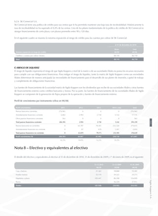b.2.6 SK Comercial S.A.
SK Comercial tiene una política de crédito para sus ventas que le ha permitido mantener una baja tasa de incobrabilidad. Históricamente la
tasa de incobrabilidad no ha superado el 0,4% de las ventas. Uno de los pilares fundamentales de la política de crédito de SK Comercial es
otorgar financiamiento de corto plazo, con plazos promedio entre 90 y 120 días.
En el siguiente cuadro se muestra la máxima exposición al riesgo de crédito para las cuentas por cobrar de SK Comercial:
al 31 de diciembre de 2010
Bruta Neta
Máxima exposición al riesgo de crédito MUS$ MUS$
Créditos y cuentas por cobrar clientes 88.745 86.750
Total 88.745 86.750
C) Riesgo de liquidez
El riesgo de liquidez representa el riesgo de que Sigdo Koppers a nivel de la matriz o de sus sociedades filiales no posea los recursos necesarios
para cumplir con sus obligaciones financieras. Para mitigar el riesgo de liquidez, tanto la matriz de Sigdo Koppers como sus sociedades
filiales determinan de manera anticipada las necesidades de financiamiento para el desarrollo de sus planes de inversión, capital de trabajo
y cumplimiento de obligaciones financieras.
Las fuentes de financiamiento de la sociedad matriz de Sigdo Koppers son los dividendos que recibe de sus sociedades filiales y otras fuentes
de financiamiento externo como créditos bancarios y bonos. Por su parte, las fuentes de financiamiento de las sociedades filiales de Sigdo
Koppers se componen de la generación de flujos propios de la operación y fuentes de financiamiento externo.
Perfil de vencimientos por instrumento (cifras en MUS$)
Perfil vencimientos 2011 2012 2013 2014 y más Total
Pasivos bancarios corrientes 276.965 0 0 0 276.965
Arrendamiento financiero corriente 6.865 2.993 2.730 5.142 17.731
Otros pasivos financieros corrientes 563 0 0 0 563
Total pasivos financieros corrientes 284.393 2.993 2.730 5.142 295.259
Pasivos bancarios no corrientes 0 63.787 78.503 232.326 374.615
Arrendamiento financiero no corriente 0 87 670 1.267 2.024
Total pasivos financieros no corrientes 0 63.874 79.173 233.593 376.639
Perfil vencimientos SK 284.393 66.867 81.903 238.734 671.897
42,3% 10,0% 12,2% 35,5%
Nota 8 – Efectivo y equivalentes al efectivo
El detalle del efectivo y equivalentes al efectivo al 31 de diciembre de 2010, 31 de diciembre de 2009 y 1° de enero de 2009, es el siguiente:
31.12.2010 31.12.2009 01.01.2009
MUS$ MUS$ MUS$
Caja y bancos 21.362 18.868 19.285
Fondos mutuos 55.119 59.325 24.273
Depósitos a plazo 105.447 86.180 134.020
Pactos - 56.529 37.015
Totales 181.928 220.902 214.593
111SigdoKoppersS.A.
 