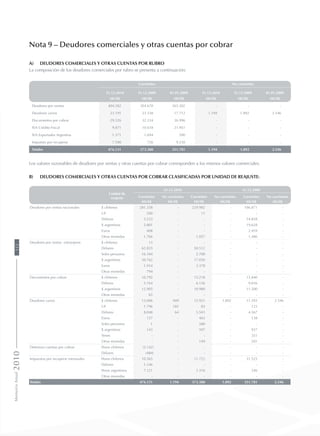 Nota 9 – Deudores comerciales y otras cuentas por cobrar
a)	 Deudores comerciales y otras cuentas por rubro
La composición de los deudores comerciales por rubro se presenta a continuación:
Corrientes No corrientes
31.12.2010 31.12.2009 01.01.2009 31.12.2010 31.12.2009 01.01.2009
MUS$ MUS$ MUS$ MUS$ MUS$ MUS$
Deudores por ventas 404.582 304.670 265.302 - - -
Deudores varios 23.191 23.338 17.712 1.194 1.892 2.546
Documentos por cobrar 29.526 32.334 36.996 - - -
IVA Crédito Fiscal 9.871 10.618 21.951 - - -
IVA Exportador Argentina 1.371 1.694 590 - - -
Impuesto por recuperar 7.590 726 9.230 - - -
Totales 476.131 373.380 351.781 1.194 1.892 2.546
Los valores razonables de deudores por ventas y otras cuentas por cobrar corresponden a los mismos valores comerciales.
b)	 Deudores comerciales y otras cuentas por cobrar clasificadas por unidad de reajuste:
Unidad de
reajuste
31.12.2010 31.12.2009
Corrientes No corrientes Corrientes No corrientes Corrientes No corrientes
MUS$ MUS$ MUS$ MUS$ MUS$ MUS$
Deudores por ventas nacionales $ chilenos 281.358 - 229.982 - 186.871 -
UF 200 - 11 - - -
Dólares 5.233 - - - 54.858 -
$ argentinos 5.801 - - - 19.628 -
Euros 408 - - - 2.459 -
Otras monedas 1.766 - 1.057 - 1.486 -
Deudores por ventas extranjeros $ chilenos 13 - - - - -
Dólares 62.835 - 50.512 - - -
Soles peruanos 16.104 - 2.700 - - -
$ argentinos 30.762 - 17.030 - - -
Euros 1.934 - 3.378 - - -
Otras monedas 794 - - - - -
Documentos por cobrar $ chilenos 10.792 - 15.218 - 15.840 -
Dólares 5.764 - 6.136 - 9.656 -
$ argentinos 12.905 - 10.980 - 11.500 -
Otras monedas 65 - - - - -
Deudores varios $ chilenos 13.046 949 15.921 1.892 11.393 2.546
UF 1.796 181 83 - 125 -
Dólares 8.048 64 5.543 - 4.567 -
Euros 157 - 465 - 138 -
Soles peruanos 1 - 580 - - -
$ argentinos 143 - 597 - 937 -
Yenes - - - - 351 -
Otras monedas - - 149 - 201 -
Deterioro cuentas por cobrar Pesos chilenos (2.142) - - - - -
Dólares (484) - - - - -
Impuestos por recuperar mensuales Pesos chilenos 10.365 - 11.722 - 31.525 -
Dólares 1.346 - - - - -
Pesos argentinos 7.121 - 1.316 - 246 -
Otras monedas - - - - - -
Totales 476.131 1.194 373.380 1.892 351.781 2.546
MemoriaAnual2010112
 