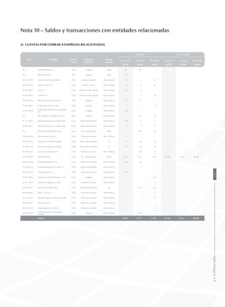 Nota 10 – Saldos y transacciones con entidades relacionadas
a) Cuentas por cobrar a empresas relacionadas
RUT Sociedad País de
origen
Naturaleza
Relación
Tipo de
moneda
Corriente No corriente
31.12.10 31.12.09 01.01.09 31.12.10 31.12.09 01.01.09
MUS$ MUS$ MUS$ MUS$ MUS$ MUS$
0-E Holding Nitratos S.A. Perú Coligada Dólar 551 551 - - - -
0-E Nitratos del Perú Perú Coligada Dólar 196 - - - - -
96.511.470-K Austin Chile Trading Limitada Chile Accionista afiliada Pesos chilenos 23 - 331 - - -
96.807.530-6 Minera Melón S.A. Chile Director común Pesos chilenos 25 23 67 - - -
92.970.000-7 CEM S.A. Chile Director común afiliada Pesos chilenos 24 8 - - - -
85.202.900-5 CEMCO S.A. Chile Director común afiliada Pesos chilenos - - 16 - - -
78.505.820-8 BSK Servicios Generales Ltda. Chile Coligada Pesos chilenos 81 11 - - - -
77.882.480-9 Constructora SK Salfa Ltda. Chile Coligada Pesos chilenos 5 3 2 - - -
78.545.580-8
Constructora BSK Servicios Generales
Ltda.
Chile Coligada Pesos chilenos 28 - - -
0-E SSK Montajes e Instalaciones S.A.C. Perú Coligada Soles peruanos - 822 25 - - -
81.133.500-5 Sociedad Agrícola Sacramento Ltda. Chile Relacionada director Pesos chilenos 40 21 12 - - -
78.056.880-1 Sociedad Agrícola Los Nogales Ltda. Chile Relacionada director Pesos chilenos 11 9 4 - - -
0-E Volvo do Brasil Vehículos Ltda. Brasil Acc. común afiliada Dólar - 584 110 - - -
76.823.940-0 Newco Motor Chile S.A. Chile Directores comunes Pesos chilenos - - - - - -
76.371.870-0 Inversiones Las Brisas Limitada Chile Relac gerente afiliada UF 47 66 54 - - -
77.498.710-k Inversiones Macharla Limitada Chile Relac gerente afiliada UF 47 67 54 - - -
96.928.530-4 Comercial Automotriz S.A. Chile Directores comunes Pesos chilenos 80 72 - - -
87.756.500-9 ENAP Refinerías Chile Acc. común afiliada Dólar 2.126 1.671 1.510 23.766 25.217 26.484
96.861.240-9 SK Bergé Automotriz S.A. Chile Directores comunes Pesos chilenos 116 81 - - - -
77.049.970-4 Compañía Minera Don Lukas S.A. Chile Relacionada afiliada Pesos chilenos 2 - - - -
96.555.640-0 Comercial Itala S.A. Chile Directores comunes Pesos chilenos 143 - 1 - - -
77.961.700-9 Constructora SK MAS Errazuriz Ltda. Chile Coligada Pesos chilenos - - 255 - - -
76.737.570-0 Inmobiliaria Málaga 120 Ltda. Chile Directores comunes Pesos chilenos - - 2 - - -
78.091.270-7 Inversiones Peralillo Ltda. Chile Relac gerente afiliada UF - 141 115 - - -
96.364.000-5 M.M.C. Chile S.A. Chile Directores comunes Pesos chilenos - - 1 - - -
76.324.250-1 Málaga Asesorías y Consultorías Ltda. Chile Directores comunes Pesos chilenos - 3 94 - - -
96.929.460-5 Maneja Com S.A. Chile Directores comunes Pesos chilenos 1 1 1 - - -
96.984.230-0 Ssang Yong Motor Chile S.A. Chile Directores comunes Pesos chilenos - - 12 - - -
96.861.240-9
SK Berge Automotriz (dividendo
mínimo)
Chile Coligada Pesos chilenos - 1.973 - - - -
Totales 3.464 6.117 2.738 23.766 25.217 26.484
113SigdoKoppersS.A.
 