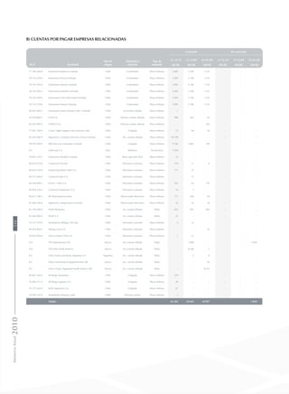 b) Cuentas por pagar empresas relacionadas
RUT Sociedad
País de
origen
Naturaleza
relación
Tipo de
moneda
Corriente No corriente
31.12.10 31.12.09 01.01.09 31.12.10 31.12.09 01.01.09
MUS$ MUS$ MUS$ MUS$ MUS$ MUS$
77.786.440-8 Inversiones Busturia Limitada Chile Controlador Pesos chilenos 3.005 2.106 1.235 - - -
78.743.320-0 Inversiones Errazú Limitada Chile Controlador Pesos chilenos 3.005 2.106 1.235 - - -
78.743.250-6 Inversiones Kayzen Limitada Chile Controlador Pesos chilenos 3.005 2.106 1.235 - - -
78.743.260-3 Inversiones Jutlandia Limitada Chile Controlador Pesos chilenos 3.005 2.106 1.235 - - -
78.743.290-5 Inversiones Cerro Dieciocho Limitada Chile Controlador Pesos chilenos 3.005 2.106 1.235 - - -
78.755.770-8 Inversiones Homar Limitada Chile Controlador Pesos chilenos 3.005 2.106 1.235 - - -
96.935.940-5 Inversiones Austin Powder Chile Limitada Chile Accionista afiliada Pesos chilenos 1 - - - - -
92.970.000-7 CEM S.A. Chile Director común afiliada Pesos chilenos 986 929 62 - - -
85.202.900-5 CEMCO S.A. Chile Director común afiliada Pesos chilenos - 445 - - -
77.961.700-9 Constr. Sigdo Koppers Mas Errazuriz Ltda. Chile Coligada Pesos chilenos 72 68 56 - - -
85.610.200-9 Ingeniería y Construcción Vial y Vives Limitada Chile Acc. común afiliada Pesos chilenos 10.399 - - - - -
78.545.580-0 BSK Servicios Generales Limitada Chile Coligada Pesos chilenos 9.706 4.882 299 - - -
0-E Lidercorp S.A. Perú Indirecta Sol peruano 1.010 - - - - -
78.091.270-7 Inversiones Peralillo Limitada Chile Relac.ejecutivo filial Pesos chilenos 25 - - - - -
96.676.670-0 Comercial Chrysler Chile Directores comunes Pesos chilenos 150 11 8 - - -
96.824.230-0 Ssang Yong Motor Chile S.A. Chile Directores comunes Pesos chilenos 117 32 - - - -
96.555.640-0 Comercial Itala S.A. Chile Directores comunes Pesos chilenos 13 - - - -
96.364.000-5 M.M.C. Chile S.A. Chile Directores comunes Pesos chilenos 523 64 776 - - -
96.928.530-4 Comercial Automotriz S.A. Chile Directores comunes Pesos chilenos 16 5 - - - -
96.677.100-3 SK Telecomunicaciones Chile Relacionada directores Pesos chilenos 117 106 84 - - -
83.408.100-8 Ingeniería y Maquinarias Limitada Chile Relacionada directores Pesos chilenos 26 24 20 - - -
87.756.500-9 ENAP Refinerías Chile Acc.común afiliada Dólar 825 403 403 - - -
92.604.000-6 ENAP S.A. Chile Acc.común afiliada Dólar 32 - - - - -
76.737.570-0 Inmobiliaria Málaga 120 Ltda. Chile Directores comunes Pesos chilenos 6 12 - - - -
96.929.460-5 Maneja Com S.A. Chile Directores comunes Pesos chilenos - 53 - - -
76.832.940-0 Newco Motor Chile S.A. Chile Directores comunes Pesos chilenos 1 67 - - - -
O-E VFS international A.B. Suecia Acc.común afiliada Dólar - 1.880 - - - 1.850
O-E VCE Parts North América Suecia Acc.común afiliada Dólar - 8.506 3 - - -
0-E Volvo Trucks and Buses Argentina S.A Argentina Acc. común afiliada Dólar - 5 6 - - -
0-E Volvo Construction Equipment Inter AB Suecia Acc. común afiliada Dólar - - 29 - - -
0-E Volvo Constr. Equipment South América AB Suecia Acc. común afiliada Dólar - - 9.253 - - -
96.861.240-9 SK Berge Automotriz Chile Coligada Pesos chilenos 229 - - - - -
76.040.171-4 SK Berge Logística S.A. Chile Coligada Pesos chilenos 44 - - - - -
76.727.610-9 SCAF Ingeniería S.A. Chile Coligada Pesos chilenos 67 - - - - -
78.528.120-9 Inmobiliaria Mamaco Ltda. Chile Director común Pesos chilenos 1 - - - - -
Totales 42.383 29.643 18.907 - - 1.850
MemoriaAnual2010114
 