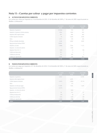 Nota 13 – Cuentas por cobrar y pagar por impuestos corrientes
a.	 Activos por impuestos corrientes
Las cuentas por cobrar por impuestos al 31 de diciembre de 2010, 31 de diciembre del 2009 y 1° de enero de 2009, respectivamente se
detallan a continuación:
31.12.2010 31.12.2009 01.01.2009
MUS$ MUS$ MUS$
Impuesto a la ganancia (22.566) 510 937
Impuesto a la ganancia mínima presunta 1.562 1.046 443
Impuesto sobre ingresos brutos 927 686 683
Crédito impuesto extranjero 10 5.658 3.650
Otros 1.771 278 344
PPM por utilidades absorbidas 3.358 6.060 4.844
Pago provisional mensual (PPM) 30.994 - -
Impuesto a la renta (1.960) 2.644 1.133
Impuesto a la renta año anterior - 1.428 -
Impuesto Único Art. 21 (182) (1) (56)
Crédito por donaciones 973 3 7
Crédito por activo fijo 172 104 3
Crédito por capacitación 1.079 568 857
Totales 16.138 18.984 12.845
b.	 Pasivos por impuestos corrientes
Las cuentas por pagar por impuestos al 31 de diciembre de 2010, 31 de diciembre del 2009 y 1° de enero de 2009, respectivamente se
detallan a continuación:
31.12.2010 31.12.2009 01.01.2009
MUS$ MUS$ MUS$
Impuesto a la ganancia 6.522 - 14.784
Impuesto sobre ingresos brutos - 6.203 -
Crédito impuesto extranjero (3.615) (3.806) (9.112)
Otros - (12) -
Impuesto a la renta por pagar 11.448 7.656 1.630
Pago provisional mensual (PPM) (5.727) - -
Impuesto a la renta año anterior - (202) -
Impuesto único Art. 21 81 125 51
Crédito por donaciones (24) (6) (5)
Crédito por activo fijo (123) (145) (38)
Crédito por capacitación (1.569) (798) (76)
Totales 6.993 9.015 7.234
119SigdoKoppersS.A.
 