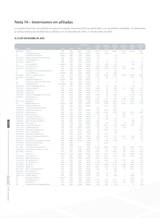 Nota 14 – Inversiones en afiliadas
Los estados financieros consolidados incorporan los estados financieros de la Sociedad matriz y las sociedades controladas. A continuación
se incluye información detallada de las afiliadas al 31 de diciembre de 2010 y 31 de diciembre de 2009.
a) 31 de diciembre de 2010
Rut Sociedad País Moneda
% participación Activos
corrientes
Activos no
corrientes
Pasivos
corrientes
Pasivos no
corrientes
Ingresos
ordinarios
Resultado del
ejercicio
directo indirecto
MUS$ MUS$ MUS$ MUS$ MUS$ MUS$
90.266.000-3 Enaex S.A. Chile Dólar 50,62% 0,00% 269.353 431.424 169.109 125.685 401.709 77.057
0-E Inverell Participations Inc Panamá Dólar 0,00% 100,00% 4.995 31.068 - 34.322 - 699
0-E Inverell International Trading Panamá Dólar 0,00% 100,00% 119 - 104 - - -
82.053.500-6 Explosivos Industriales Ireco Chile Limitada Chile Dólar 0,00% 100,00% 618 - 59 - - 73
96.728.810-1 Enaex International S.A. Chile Dólar 0,00% 99,98% 232 113 2 - - 6
96.817.640-4 Frioquimica S.A. Chile Dólar 0,00% 100,00% 1.215 334 174 - 870 367
0-E Enaex Argentina SRL Argentina Dólar 0,00% 100,00% 3.719 1.006 3.422 - 7.582 56
76.033.287-9 Inversiones Nittra S.A. Chile Dólar 0,00% 100,00% 5.444 34.701 11.019 31.067 (2.787)
76.041.871-4 Enaex Servicios S.A. Chile Dólar 0,00% 100,00% 40.593 23.079 33.575 7.116 64.085 1.687
0-E Soc Petroquímica y de Fertilizantes Andina S.A. Perú Dólar 0,00% 100,00% 561 - 395 - - 24
0-E Enaex Colombia S.A. Colombia Dólar 0,00% 100,00% 2.370 38 2.380 - - 14
91.915.000-9 Ingeniería y Construcción SK S.A. Chile Pesos 60,43% 0,00% 78.164 93.996 73.333 22.278 254.959 48.005
96.592.260-1 SK Ecología S.A. Chile Pesos 0,00% 99,99% 2.197 860 1.143 - 4.219 106
0-E Sigdo Koppers Argentina S.A. Argentina Dólar 0,00% 100,00% 16 - 13 - - (2)
0-E SK Ingeniería, Construcción y Servicios S.R.L. Perú Soles 0,00% 99,98% 332 2 63 - 42 134
0-E SK International Ltda. Islas Vírgenes Dólar 0,00% 100,00% 4 - - - - (1)
84.388.600-0 Consorcio Sigdo Koppers SKE Ltda. Chile Pesos 0,00% 99,90% 449 478 602 - 118 55
76.337.710-5 Constructora Logro S.A. Chile Pesos 0,00% 100,00% 14.278 258 9.091 143 26.445 7.549
76.662.490-1 SK Industrial S.A. Chile Pesos 0,00% 100,00% 10.390 728 7.608 - 34.007 2.707
76.056.558-K Sigdoscaf Ltda. Chile Pesos 0,00% 70,00% 555 204 416 - 963 (44)
76.034.783-3 Constructora Sigdo Koppers Vial y Vives Ltda. Chile Pesos 0,00% 50,00% 31.709 194 27.063 - 137.109 4.244
76.788.120-7 SK Capacitación S.A. Chile Pesos 0,00% 100,00% 743 18 302 26 2.097 792
0-E SSK Montajes S.A.C.I. Perú Soles 0,00% 50,10% 23.557 6.157 22.255 1.196 36.583 (90)
96.777.170-8 Sigdopack S.A. Chile Dólar 97,39% 0,00% 63.729 126.344 30.667 37.977 80.739 (1.925)
0-E Sigdopack Argentina S.A Argentina Dólar 0,00% 100,00% 37.785 55.096 45.127 20.348 50.832 (7.970)
76.607.470-7 Inversiones Sigdopack S.A. Chile Dólar 0,00% 99,99% - 6.871 6.891 - - -
65.033.875-8 Corporación de Desarrollo Social SK Chile Pesos 83,33% - 2.435 - 2.422 - - -
96.958.120-5 SK Inversiones Portuarias S.A. Chile Dólar 0,00% 99,99% 1.349 55.625 18.303 - - (65)
96.602.640-5 Puerto Ventanas S.A. Chile Dólar 6,98% 43,03% 11.920 162.960 23.089 37.416 40.332 10.093
96.938.130-3 Naviera Ventanas S.A. Chile Dólar 0,00% 49,90% 1.103 522 42 1.630 2.412 7
96.890.150-8 Pacsa Agencia de Naves S.A. Chile Dólar 0,00% 100,00% 38 2.072 1 1.925 - (156)
96.785.380-1 Deposito Aduanero Ventanas S.A. Chile Dólar 0,00% 100,00% 149 846 359 - 197 (28)
78.308.400-7 Agencia Marítima Aconcagua S.A. Chile Dólar 0,00% 98,89% 2.266 7 1.931 - 7.803 99
96.884.170-K Pacsa Naviera S.A. Chile Dólar 0,00% 100,00% 1.086 1.624 167 12 2.537 619
96.684.580-5 Ferrocarril del Pacifico S.A. Chile Pesos 0,00% 51,82% 24.748 153.261 13.194 36.809 72.705 4.756
76.115.573-3 Transportes Fepasa Ltda. Chile Pesos 0,000% 51,810% 107 3.067 737 2.530 - (114)
96.851.610-8 SK Inversiones Automotrices S.A. Chile Pesos 99,99% 0,00% 166 50.881 4.765 - - 24.876
96.643.170-9 Daewoo Motor Chile S.A. Chile Pesos 0,00% 99,99% 952 72 430 - - (111)
99.515.800-0 SK Inversiones Petroquímicas S.A. Chile Dólar 82,87% 0,00% 618 9.713 377 - - 1.182
99.519.810-K Compañía de Hidrógeno del Bío Bío S.A. Chile Dólar 0,00% 90,00% 3.209 26.011 4.134 12.507 3.768 2.135
76.030.514-6 SK Converge S.A. Chile Pesos 99,00% 0,00% 3.285 38 1.782 54 4.243 1.327
76.893.760-5 Sociedad de Ahorro Sigdo Koppers Limitada Chile Dólar 99,90% 0,00% 1.361 35.599 35.566 - - (52)
76.114.478-2 SK Fondo de Inversión Privado Chile Dólar - 99,90% 4 35.596 - - - -
76.114.276-3 Administradora SK S.A. Chile Dólar - 99,90% 2 - - - - -
90.274.000-7 CTI Compañía Tecno Industrial S.A. Chile Pesos 50,10% 0,00% 105.404 94.000 39.000 7.024 183.761 30.374
85.859.300-K Central de Servicios Técnicos C.S.T. Ltda. Chile Pesos 0,00% 100,00% 1.910 1.113 1.418 300 6.213 (124)
92.017.000-5 Somela S.A. Chile Pesos 0,00% 78,54% 30.387 7.312 14.913 875 55.919 6.992
0-E Frimetal S.A. Argentina $ Arg 0,00% 100,00% 70.183 10.811 41.570 3.052 152.984 16.244
84.196.300-8 S.K. Comercial S.A. Chile Dólar 81,80% 0,00% 9.952 94.765 54.077 13.814 26.937 936
84.441.100-6 Sigdotek Inversiones S.A. Chile Dólar 0,00% 99,99% 40.387 51.840 331 - - 8.903
76.003.473-8 SKC Inmobiliaria S.A. Chile Dólar 0,00% 99,86% 441 15.554 785 2.105 2.012 398
76.410.610-5 SKC Maquinarias S.A. Chile Dólar 0,00% 99,94% 41.516 2.473 32.359 98 78.593 4.049
96.517.990-9 SKC Rental S.A. Chile Pesos 0,00% 97,99% 25.601 86.034 52.731 21.640 67.805 11.760
76.692.840-4 Sigdotek S.A. Chile Dólar 0,00% 99,99% 64.675 5.083 47.326 7.680 109.644 2.122
96.937.550-8 SKC Servicios Automotrices S.A. Chile Pesos 0,00% 99,99% 17.376 833 6.818 22 28.221 1.613
99.595.220-3 SKC Transandina S.A. Chile Dólar 0,00% 99,90% 3 - 1.087 - - 571
76.047.121-6 Comercial Asiandina S.A. Chile Dólar 0,00% 100,00% 1.067 152 917 - 513 (132)
76.053.361–0 Asiandina Motor S.A. Chile Dólar 0,00% 99,97% 7.509 100 5.960 - 10.600 32
0-E Escandinavia del Plata S.A. Argentina Dólar 0,00% 95,00% - - - - 14.273 15
0-E SKC Maquinarias S.A.C. Perú Dólar 0,00% 100,00% 12.072 1.378 10.127 165 16.533 (148)
0-E SKC Rental S.A.C. Perú Pesos 0,00% 100,00% 5.404 15.661 12.225 3.859 10.730 987
0-E SKC Rental Locacao de Equipamentos Ltda. Brasil Pesos 0,00% 100,00% 1.162 1.957 2.478 - 77 (383)
MemoriaAnual2010120
 