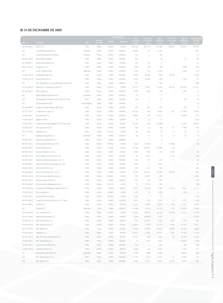 b) 31 de diciembre de 2009
Rut Sociedad País
Moneda
funcional
% participación
Activos
corrientes
Activos no
corrientes
Pasivos
corrientes
Pasivos no
corrientes
Ingresos
ordinarios
Resultado del
ejercicio
directo indirecto
MUS$ MUS$ MUS$ MUS$ MUS$ MUS$
90.266.000-3 Enaex S.A. Chile Dólar 50,62% 0,00% 168.326 463.714 112.998 148.983 310.475 69.704
0-E Inverell Participations Inc Panamá Dólar 0,00% 100,00% 36.462 13 35.433 - - 967
0-E Inverell International Trading Panamá Dólar 0,00% 100,00% 119 - 104 - - (1)
82.053.500-6 Ireco Chile Limitada Chile Dólar 0,00% 100,00% 515 - 30 - 42 114
96.728.810-1 Enaex International S.a. Chile Dólar 0,00% 99,98% 310 44 5 - - 23
96.817.640-4 Frioquimica S.A. Chile Dólar 0,00% 100,00% 850 420 190 - 1.068 404
0-E Enaex Argentina SRL Argentina Dólar 0,00% 100,00% 1.670 743 1.662 - 2.940 (27)
76.033.287-9 Inversiones Nittra S.A. Chile Dólar 0,00% 100,00% 4.939 34.209 7.918 29.794 - (1.264)
76.041.871-4 Enaex Servicios S.A. Chile Dólar 0,00% 100,00% 4.431 16.296 405 - 2.192 53
0-E Soc Petroquímica y de Fertilizantes Andina S.A. Perú Dólar 0,00% 100,00% 443 - 429 - - (286)
91.915.000-9 Ingeniería y Construcción SK S.A. Chile Pesos 60,43% 0,00% 74.712 77.901 72.656 30.145 235.935 27.675
96.592.260-1 SK Ecología S.A. Chile Pesos 0,00% 100,00% 1.887 601 783 7 3.796 6
0-E Sigdo Koppers Argentina S.A. Argentina Dólar 0,00% 100,00% 15 - 9 - - (1)
0-E SK Ingeniería, Construcción y Servicios S.R.L. Perú Soles 0,00% 99,98% 148 2 21 - 141 56
0-E SK International Ltda. Islas Vírgenes Dólar 0,00% 100,00% 5 - - - - (1)
84.388.600-0 Consorcio Sigdo Koppers SKE Ltda. Chile Pesos 0,00% 99,90% 410 391 557 - 129 55
76.337.710-5 Constructora Logro S.A. Chile Pesos 0,00% 100,00% 16.536 305 13.803 181 39.464 8.870
76.662.490-1 SK Industrial S.A. Chile Pesos 0,00% 100,00% 14.084 434 11.931 - 35.942 775
76.056.558-K Sigdoscaf Ltda. Chile Pesos 0,00% 70,00% 33 14 14 - - (231)
76.034.783-3 Constructora Sigdo Koppers Vial y Vives Ltda. Chile Pesos 0,00% 50,00% 25.259 820 25.888 - 76.220 8.070
76.788.120-7 SK Capacitación S.A. Chile Pesos 0,00% 100,00% 503 23 205 31 1.095 359
96.777.170-8 Sigdopack S.A. Chile Dólar 97,14% 0,00% 49 106 39 12 67 (2)
0-E Sigdopack Argentina S.A Argentina Dólar 0,00% 100,00% 26 71 35 13 40 (9)
76.607.470-7 Inversiones Sigdopack S.A. Chile Dólar 0,00% 100,00% - 5 6 - - (1)
96.958.120-5 SK Inversiones Portuarias S.A. Chile Dólar 99,99% 0,00% 1.465 55.625 2 21.486 - (30)
96.602.640-5 Puerto Ventanas S.A. Chile Dólar 6,98% 43,03% 27.658 244.597 32.096 30 - -
96.938.130-3 Naviera Ventanas S.A. (a) Chile Dólar 0,00% 49,90% 1.066 882 222 1.483 - 93
96.890.150-8 Pacsa Agencia de Naves S.A. (b) Chile Dólar 0,00% 100,00% 35 2.235 - 1.734 - (65)
96.785.380-1 Deposito Aduanero Ventanas S.A. ( c) Chile Dólar 0,00% 100,00% 203 757 287 9 - (4)
78.308.400-7 Agencia Marítima Aconcagua S.A. (d) Chile Dólar 0,00% 98,89% 2.252 7 2.017 - - 65
96.884.170-K Pacsa Naviera S.A. (g) Chile Dólar 0,00% 100,00% 985 1.417 220 - - 195
96.684.580-5 Ferrocarril del Pacifico S.A. (f) Chile Pesos 0,00% 51,82% 17.976 152.432 16.295 40.912 - 830
96.851.610-8 SK Inversiones Automotrices S.A. Chile Pesos 100,00% 0,00% 247 34.081 844 - - 4.842
96.643.170-9 Daewoo Motor Chile S.A. Chile Pesos 0,00% 100,00% 921 66 327 - - (54)
99.515.800-0 SK Inversiones Petroquímicas S.A. Chile Dólar 82,87% 0,00% 22 9.713 104 - - (98)
99.519.810-K Compañía de Hidrógeno del Bío Bío S.A. Chile Dólar 0,00% 90,00% 2.070 25.236 3.166 12.301 4.822 2.132
76.030.514-6 SK Converge S.A. Chile Pesos 99,00% 0,00% 2.765 36 2.766 - 1.108 24
76.893.760-5 Inversiones SK Limitada Chile Dólar 99,90% 0,00% 1.481 7 43 - - (148)
85.859.300-K Central de Servicios Técnicos C.S.T. Ltda. Chile Pesos 0,00% 100,00% 2.055 595 1.407 78 2.373 (155)
92.017.000-5 Somela S.A. Chile Pesos 0,00% 78,54% 22.376 5.620 8.430 270 35.267 4.539
0-E Frimetal S.A. Argentina $ Arg 0,00% 100,00% 41.580 14.173 21.216 -128 112.639 4.046
84.196.300-8 S.K. Comercial S.A. Chile Dólar 81,80% 0,00% 11.829 94.639 10.140 50.190 8.732 (3.419)
84.441.100-6 Sigdotek Inversiones S.A. Chile Dólar 0,00% 99,99% 5.890 80.840 4.991 - - 14.282
76.003.473-8 SKC Inmobiliaria S.A. Chile Dólar 0,00% 99,86% 375 14.597 1.122 1.182 1.722 502
76.410.610-5 SKC Maquinarias S.A. Chile Dólar 0,00% 99,94% 32.853 1.228 22.715 1.883 53.547 2.011
96.517.990-9 SKC Rental S.A. Chile Pesos 0,00% 97,99% 13.505 64.596 19.914 29.688 52.140 6.860
76.692.840-4 Sigdotek S.A. Chile Dólar 0,00% 99,99% 53.672 4.626 44.534 1.341 67.562 (1.154)
96.937.550-8 SKC Servicios Automotrices S.A. Chile Pesos 0,00% 99,99% 13.557 840 5.469 20 27.549 1.200
99.595.220-3 SKC Transandina S.A. Chile Dólar 0,00% 99,90% 4 1.193 2.852 - 10.953 (102)
76.047.121-6 Comercial Asiandina S.A. Chile Dólar 0,00% 100,00% 638 0 604 - 668 (66)
76.053.361–0 Asiandina Motor S.A. Chile Dólar 0,00% 99,97% 4.202 66 2.651 - 1.725 117
0-E Escandinavia del Plata S.A. Argentina Dólar 0,00% 95,00% 7.791 2.098 9.488 - 10.953 (930)
0-E SKC Maquinarias S.A.C. Perú Dólar 0,00% 100,00% 12.239 1.154 11.013 74 14.294 11
0-E SKC Rental S.A.C. Perú Pesos 0,00% 100,00% 5.286 13.671 12.052 2.674 9.023 369
121SigdoKoppersS.A.
 