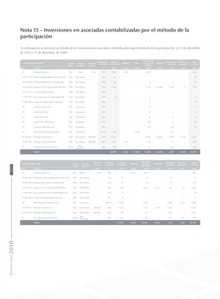Nota 15 – Inversiones en asociadas contabilizadas por el método de la
participación
A continuación se presenta un detalle de las inversiones en asociadas contabilizadas bajo el método de la participación, al 31 de diciembre
de 2010 y 31 de diciembre de 2009:
31 de diciembre de 2010 País de
Origen
Moneda
funcional
Número de
acciones
Participación
31.12.2010
Saldo al
01.01.2010
Adiciones Bajas
Participación
en ganancia
(pérdida)
Dividendos
Diferencia de
conversión
Reserva de
patrimonio
Total
31.12.2010
RUT Sociedad % MUS$ MUS$ MUS$ MUS$ MUS$ MUS$ MUS$ MUS$
0-E Holding Nitratos S.A. Perú Dólar 7.350 49% 1.855 2.636 (1.870) - - - 2.621
77.961.700-9 Constructora Sigdo Koppers Mas Errazuriz Ltda. Chile Peso chileno - 51% 65 - - - - 5 - 70
78.505.820-8 Consorcio BSK Servicios Generales Ltda. Chile Peso chileno - 50% 105 - - 56 - 14 - 175
78.545.580-0 Empresa de Servicios Generales BSK Ltda. Chile Peso chileno - 50% 4.668 - - 11.706 (15.846) 1.450 0 1.978
78.224.670-3 Constructora BSK Limitada Chile Peso chileno - 50% - - - - - - - -
77.392.820-7 Ing.y Construcción-Tecsa Sigdo Koppers Ltda. Chile Peso chileno - 50% (2) - - 3 - - - 1
77.882.480-9 Constructora Sigdo Koppers Salfa Ltda. Chile Peso chileno - 50% 7 - - 8 - 1 - 16
0-E Consorcio Cosapi- SSK Perú Sol peruano - 50% - - - 6 - 1 - 7
0-E Consorcio RV- SSK Perú Sol peruano - 40 % - - - 8 - - - 8
0-E Consorcio TM- SSK Perú Sol peruano - 50 % - - - 46 - 4 - 50
0-E Consorcio JJC- SSK-FYAGA Perú Sol peruano - 32 % - - - 183 - 17 - 200
0-E Consorcio SSK-Santos-CMI Perú Sol peruano - 50% - - - 294 - 26 - 320
0-E SSK Montajes e Instalaciones SAC Perú Sol peruano - 50,1% 1.568 - (1.698) - - 130 - -
96.938.660-7 SK Berge Automotriz S.A. Chile Peso chileno 2.000.000 40% 26.764 - - 24.743 (10.683) 4.989 (1.250) 44.563
76.001.204-1 SK Berge Financiamiento S.A. Chile Peso chileno 2.000.000 40% 1.201 3.590 - 174 - 115 - 5.080
0-E Inver Americana Siglo XXI Ltda. México
Pesos
Mexicanos
- 40% 568 - - 31 - (153) - 446
Totales 36.799 6.226 (1.698) 35.388 (26.529) 6.599 (1.250) 55.535
31 de diciembre 2009 País de
Origen
Moneda
funcional
Número de
acciones
Participación
31.12.2009
Saldo al
01.01.2009
Adiciones
Participación
en ganancia
(pérdida)
Dividendos
Diferencia de
conversión
Reserva de
patrimonio
Total
31.12..2009
RUT Sociedad MUS$ % MUS$ MUS$ MUS$ MUS$ MUS$ MUS$ MUS$
0-E Holding Nitratos S.A. Perú Dólar 7.350 49% - 2.550 (695) - - - 1.855
77.961.700-9 Constructora Sigdo Koppers Mas Errazuriz Ltda. Chile Peso chileno - 51% 52 - (1) - 14 - 65
78.505.820-8 Consorcio BSK Servicios Generales Ltda. Chile Peso chileno - 50% 91 - (6) - 20 - 105
78.545.580-0 Empresa de Servicios Generales BSK Ltda. Chile Peso chileno - 50% 1.490 - 4.672 (1.873) 382 (3) 4.668
77.392.820-7 Ing.y Construcción-Tecsa Sigdo Koppers Ltda. Chile Peso chileno - 50% (2) - - - - - (2)
77.882.480-9 Constructora Sigdo Koppers Salfa Ltda. Chile Peso chileno - 50% 6 - - - - 1 7
0-E SSK Montajes e Instalaciones SAC Perú Sol peruano - 48,73% 1.568 - (135) - 400 (265) 1.568
96.938.660-7 SK Berge Automotriz S.A. Chile Peso chileno 2.000.000 40% 23.507 - 6.576 (1.973) (1.346) - 26.764
76.001.204-1 SK Berge Financiamiento S.A. Chile Peso chileno 2.000.000 40% 798 - 154 - 249 - 1.201
0-E Inver Americana Siglo XXI Ltda. México
Pesos
Mexicanos
- 40% 463 - 44 - 148 (87) 568
Totales 27.973 2.550 10.609 (3.846) (133) (354) 36.799
MemoriaAnual2010122
 