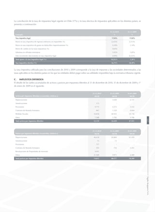 La conciliación de la tasa de impuestos legal vigente en Chile (17%) y la tasa efectiva de impuestos aplicables en los distintos países, se
presenta a continuación:
Concepto
31.12.2010 31.12.2009
% %
Tasa impositiva legal 17,00% 17,00%
Efecto en tasa impositiva de ingresos ordinarios no imponibles (%) (2,43)% (2,21)%
Efecto en tasa impositivo de gastos no deducibles impositivamente (%) 0,18% 2,10%
Efecto de cambio en las tasas impositivas (%) 0,03% -
Sobretasa en afiliadas extranjeras 1,03% 1,85%
Otro incremento (decremento) en tasa impositiva legal 0,94% (0,35)%
Total ajuste a la tasa impositiva legal (%) (0,25)% 1,39%
Tasa impositiva efectiva (%) 16,75% 18,39%
La tasa impositiva utilizada para las conciliaciones de 2010 y 2009 corresponde a la tasa de impuesto a las sociedades determinados a las
tasas aplicables en los distintos países en los que las entidades deben pagar sobre sus utilidades imponibles bajo la normativa tributaria vigente.
c.	 Impuestos diferidos
El detalle de los saldos acumulados de activos y pasivos por impuestos diferidos al 31 de diciembre de 2010, 31 de diciembre de 2009 y 1°
de enero de 2009 es el siguiente:
Activos por impuestos diferidos reconocidos, relativos a:
31.12.2010 31.12.2009 01.01.2009
MUS$ MUS$ MUS$
Depreciaciones - 3.630 6.131
Amortizaciones 113 - -
Provisiones 9.773 4.572 3.232
Contratos de Moneda Extranjera 867 1.520 4.044
Pérdidas Fiscales 34.818 40.935 29.758
Otros 7.588 3.782 4.786
Total activos por impuestos diferidos 53.159 54.439 47.951
Pasivos por impuestos diferidos reconocidos, relativos a:
31.12.2010 31.12.2009 01.01.2009
MUS$ MUS$ MUS$
Depreciaciones 46.618 69.869 61.459
Amortizaciones 13 13 -
Provisiones 727 - -
Contratos de Moneda Extranjera 555 724 2.451
Revaluaciones de Propiedades de Inversión 4.951 - -
Otros 21.949 9.971 6.489
Total pasivos por impuestos diferidos 74.813 80.577 70.399
127SigdoKoppersS.A.
 
