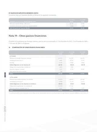 d. Saldos de impuestos diferidos (neto)
Los pasivos netos por impuestos diferidos se derivan de los siguientes movimientos:
31.12.2010 31.12.2009
Movimientos en pasivos por impuestos diferidos (neto) MUS$ MUS$
Pasivos por impuesto diferido, saldo inicial 26.138 22.448
Incremento (disminución) en pasivo por impuesto diferido (4.484) 3.690
Saldo final pasivos por impuestos diferidos 21.654 26.138
Nota 19 – Otros pasivos financieros
El detalle de los préstamos que devengan intereses, para los ejercicios terminados al 31 de diciembre de 2010, 31 de diciembre de 2009 y
1° de enero de 2009, es el siguiente:
a)	Composición de otros pasivos financieros
31.12.2010 31.12.2009 01.01.2009
MUS$ MUS$ MUS$
a.1) Corriente
Préstamos de entidades financieras, corrientes 251.572 161.329 185.176
Arrendamiento financiero (*) 6.865 10.154 9.153
Factoring 25.303 13.058 9.820
Subtotal obligaciones con inst. financieras (b) 283.740 184.541 204.149
Obligaciones no garantizadas, corrientes (d) 2.001 1.820 -
Pasivos de cobertura, corrientes 2.275 6.729 14.787
Otros pasivos financieros corrientes 293 - -
Totales 288.309 193.090 218.936
a.2) No corriente
Préstamos de entidades financieras, no corrientes 235.255 238.653 324.708
Arrendamiento financiero (*) 12.889 14.774 13.572
Subtotal obligaciones con inst. financieras no corrientes (c) 248.144 253.427 338.280
Obligaciones no garantizadas, no corrientes (d) 135.024 121.462 -
Pasivos de cobertura, corrientes (nota 12) 6.461 5.107 5.277
Totales 389.629 379.996 343.557
(*) La información de los activos relacionados con las obligaciones por arrendamiento financiero y el valor presente de los pagos futuros se encuentran detallados en nota 16 letra c.6.
MemoriaAnual2010128
 