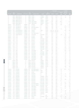 RUT deudor
País
deudor Sociedad deudor RUT acreedor
País
acreedor Sociedad acreedor Moneda
Tipo
amortización
Tasa de interés Vencimiento
Nominal Efectiva
Hasta 90
días
Más de 90
días a un año Totales
MUS$ MUS$ MUS$
0-E Argentina Sigdopack Argentina S.A. 0-E Argentina Santander $ Argentinos Trimestral 15,75% 15,75% 247 451 698
0-E Argentina Sigdopack Argentina S.A. 0-E Argentina Santander $ Argentinos Trimestral 15,16% 15,16% 207 201 408
0-E Argentina Sigdopack Argentina S.A. 0-E Argentina Santander Dólares Semestral 2,75% 2,75% 504 - 504
0-E Argentina Sigdopack Argentina S.A. 0-E Argentina Santander $ Argentinos Adelantada 9,70% 9,70% 43 - 43
0-E Argentina Sigdopack Argentina S.A. 0-E Argentina Patagonia Argentina $ Argentinos Semanal 13,00% 13,00% 6.029 - 6.029
0-E Argentina Sigdopack Argentina S.A. 0-E Argentina Patagonia Argentina $ Argentinos Adelantada 10,50% 10,50% 334 - 334
96602640-5 Chile Puerto Ventanas S.A. 97004000-5 Chile Banco Chile Dólares Mensual 0,05% 1,65% 3.050 - 3.050
96602640-5 Chile Puerto Ventanas S.A. 97030000-7 Chile Banco Estado UF Semestral 3,30% 3,30% - 2.692 2.692
96602640-5 Chile Puerto Ventanas S.A. 97006000.6 Chile Banco Crédito e Inversiones UF Semestral 3,30% 3,30% - 2.337 2.337
96602640-5 Chile Puerto Ventanas S.A. 97023000-9 Chile Banco Corpbanca UF Semestral 3,30% 3,30% 64 193 257
96684580-5 Chile Ferrocarril del Pacifico S.A. 97004000-5 Chile Banco Chile Dólares Semestral L180+1,16% L180+1,16% - 2.866 2.866
96684580-5 Chile Ferrocarril del Pacifico S.A. 97004000-5 Chile Banco Chile UF Semestral T360+0,70% T360+0,70% - 45 45
96684580-5 Chile Ferrocarril del Pacifico S.A. 97006000.6 Chile Banco Crédito e Inversiones UF Mensual 4,50% 4,50% - 2.337 2.337
76.115.573-3 Chile Transportes FEPASA Ltda. 97036000-K Chile Banco Santander Pesos Chilenos Mensual 6,53% 1,65% 129 400 529
90274000-7 Chile CTI S.A. 97032000-8 Chile Banco BBVA Dólares Mensual 0,37% 0,37% - 1.500 1.500
90274000-7 Chile CTI S.A. 97032000-8 Chile Banco BBVA Dólares Semestral 0,97% 0,97% - 10.014 10.014
90274000-7 Chile CTI S.A. 97004000-5 Chile Banco Chile Pesos Chilenos Mensual 0,25% 0,25% - 1.074 1.074
90274000-7 Chile CTI S.A. 97004000-5 Chile Banco Chile Pesos Chilenos Mensual 0,25% 0,25% - 1.074 1.074
90274000-7 Chile CTI S.A. 97004000-5 Chile Banco Chile Pesos Chilenos Mensual 0,25% 0,25% - 2.147 2.147
90274000-7 Chile CTI S.A. 97004000-5 Chile Banco Chile Pesos Chilenos Mensual 0,25% 0,25% - 2.147 2.147
90274000-7 Chile CTI S.A. 97004000-5 Chile Banco Chile Pesos Chilenos Mensual 0,25% 0,25% - 2.147 2.147
90274000-7 Chile CTI S.A. 97004000-5 Chile Banco Chile Pesos Chilenos Mensual 0,25% 0,25% - 2.147 2.147
90274000-7 Chile CTI S.A. 97004000-5 Chile Banco Chile Pesos Chilenos Mensual 0,25% 0,25% - 1.074 1.074
90274000-7 Chile CTI S.A. 97004000-5 Chile Banco Chile Pesos Chilenos Mensual 0,26% 0,26% - 1.070 1.070
92017000-5 Chile Somela 97036000-K Chile Banco Santander Dólares Bimensual 2,08% 2,08% - 3.448 3.448
92017000-5 Chile Somela 97036000-K Chile Banco Santander Pesos Chilenos Mensual 0,34% 0,34% - 932 932
92017000-5 Chile Somela 97036000-K Chile Banco Santander Pesos Chilenos Mensual 0,34% 0,34% - 749 749
92017000-5 Chile Somela 97036000-K Chile Banco Santander Pesos Chilenos Mensual 0,37% 0,37% - 321 321
92017000-5 Chile Somela 97036000-K Chile Banco Santander Dólares Mensual 0,75% 0,75% - 252 252
92017000-5 Chile Somela 97036000-K Chile Banco Santander Dólares Mensual 0,78% 0,78% - 577 577
92017000-5 Chile Somela 97036000-K Chile Banco Santander Dólares Mensual 0,76% 0,76% - 288 288
0-E Argentina Frimetal 0-E Argentina Banco Francés $ Argentinos Semestral 8,40% 8,40% - 1.448 1.448
0-E Argentina Frimetal 0-E Argentina Banco Francés $ Argentinos Semestral 8,50% 8,50% - 1.418 1.418
0-E Argentina Frimetal 0-E Argentina Banco Santa Fe $ Argentinos Semestral 8,50% 8,50% - 1.424 1.424
0-E Argentina Frimetal 0-E Argentina Banco Santa Fe $ Argentinos Semestral 8,50% 8,50% - 793 793
0-E Argentina Frimetal 0-E Argentina Banco Santa Fe $ Argentinos Semestral 13,75% 13,75% - 1.884 1.884
0-E Argentina Frimetal 0-E Argentina Banco Santa Fe $ Argentinos Anual 0,00% 0,00% - 135 135
84196300-8 Chile SK Comercial 97006000-6 Chile Banco Crédito e Inversiones UF Anual 4,45% 4,45% 449 10.323 10.772
84196300-8 Chile SK Comercial 97006000-6 Chile Banco Crédito e Inversiones Dólares Anual 4,45% 4,45% 195 - 195
84196300-8 Chile SK Comercial 76645030-K Chile Banco Itau Dólares Anual 4,45% 4,45% 52 - 52
84196300-8 Chile SK Comercial 97053000-2 Chile Banco Security UF Anual 5,10% 5,10% 179 571 750
84196300-8 Chile SK Comercial 97053000-2 Chile Banco Security UF Anual 5,10% 5,10% 41 131 172
96517990-9 Chile SKC Rental S.A. 97004000-5 Chile Banco de Chile Pesos Chilenos Mensual 0,47% 0,47% 76 220 296
96517990-9 Chile SKC Rental S.A. 97004000-5 Chile Banco de Chile Pesos Chilenos Mensual 0,51% 0,51% 187 - 187
96517990-9 Chile SKC Rental S.A. 97004000-5 Chile Banco de Chile Pesos Chilenos Mensual 0,96% 0,96% 197 568 765
96517990-9 Chile SKC Rental S.A. 97004000-5 Chile Banco de Chile Pesos Chilenos Mensual 0,41% 0,41% 1.712 - 1.712
96517990-9 Chile SKC Rental S.A. 97004000-5 Chile Banco de Chile Pesos Chilenos Mensual 0,60% 0,60% 23 3.632 3.655
96517990-9 Chile SKC Rental S.A. 97006000-6 Chile Banco Crédito e Inversiones Pesos Chilenos Mensual 0,49% 0,49% 317 959 1.276
96517990-9 Chile SKC Rental S.A. 97006000-6 Chile Banco Crédito e Inversiones Pesos Chilenos Mensual 0,50% 0,50% 387 1.171 1.558
96517990-9 Chile SKC Rental S.A. 97023000-9 Chile Banco Corpbanca Pesos Chilenos Anual 3,40% 3,40% - 1.007 1.007
96517990-9 Chile SKC Rental S.A. 97023000-9 Chile Banco Corpbanca Pesos Chilenos Mensual 0,49% 0,49% 217 641 858
96517990-9 Chile SKC Rental S.A. 97023000-9 Chile Banco Corpbanca Pesos Chilenos Mensual 0,53% 0,53% 30 - 30
96517990-9 Chile SKC Rental S.A. 97023000-9 Chile Banco Corpbanca Pesos Chilenos Mensual 0,54% 0,54% 19 801 820
96517990-9 Chile SKC Rental S.A. 97023000-9 Chile Banco Corpbanca Pesos Chilenos Mensual 0,78% 0,78% 177 552 729
96517990-9 Chile SKC Rental S.A. 97023000-9 Chile Banco Corpbanca Pesos Chilenos 0,53% 0,53% - 10 10
96517990-9 Chile SKC Rental S.A. 97023000-9 Chile Banco Corpbanca UF Anual 3,40% 3,40% 18 - 18
96517990-9 Chile SKC Rental S.A. 76645030-K Chile Banco Itau Pesos Chilenos Mensual 0,79% 0,79% 193 582 775
96517990-9 Chile SKC Rental S.A. 76645030-K Chile Banco Itau UF Anual 4,10% 4,10% 28 5.300 5.328
MemoriaAnual2010130
 