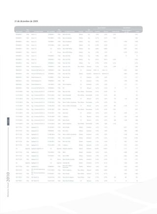 31 de diciembre de 2009
RUT deudor
País
deudor Sociedad deudor RUT acreedor
País
acreedor Sociedad acreedor Moneda
Tipo
Amortización
Tasa de interés Vencimientos
Nominal Efectiva Hasta 90 días
Más de 90 días a
un año Totales
90266000-3 Chile Enaex S.A. 97004000-5 Chile Banco de Chile Dólares Fija 1,05% 1,05% 5.953 - 5.953
90266000-3 Chile Enaex S.A. 97018000-1 Chile Banco Scotiabank Dólares Fija 0,57% 0,57% 7.005 - 7.005
90266000-3 Chile Enaex S.A. 97018000-1 Chile Banco Scotiabank Dólares Fija 0,61% 0,61% - 4.780 4.780
90266000-3 Chile Enaex S.A. 97951000-4 Chile Banco HSBC Dólares Fija 0,59% 0,59% - 6.357 6.357
90266000-3 Chile Enaex S.A. 0-E Francia Banco BNP Paribas Dólares Fija 0,88% 0,88% - 8.001 8.001
90266000-3 Chile Enaex S.A. 0-E Francia Banco BNP Paribas Dólares Fija 1,29% 1,29% - 8.336 8.336
90266000-3 Chile Enaex S.A. 97004000-5 Chile Banco de Chile Dólares Fija 1,98% 1,98% - 22 22
90266000-3 Chile Enaex S.A. 97004000-5 Chile Banco de Chile Dólares Fija 0,81% 0,81% 6.504 - 6.504
90266000-3 Chile Enaex S.A. 97004000-5 Chile Banco de Chile Dólares Fija 0,78% 0,78% 6.554 - 6.554
96602640-5 Chile Puerto Ventanas S.A. 97004000-5 Chile Banco de Chile Peso chileno Mensual 9,24% 9,24% 2.489 - 2.489
96684580-5 Chile Ferrocarril del Pacífico S.A. 97004000-5 Chile Banco de Chile UF Semestral L180+1,16 L180+1,16 - 4.085 4.085
96684580-5 Chile Ferrocarril del Pacífico S.A. 97004000-5 Chile Banco de Chile Dólares Semestral Tab360+0,7% Tab360+0,7% - 2.884 2.884
96602640-5 Chile Puerto Ventanas S.A. 97030000-7 Chile Banco Estado UF Semestral 3,30% 3,30% - 1.727 1.727
96602640-5 Chile Puerto Ventanas S.A. 97006000-6 Chile BCI UF Semestral 3,30% 3,30% - 1.990 1.990
96602640-5 Chile Puerto Ventanas S.A. 97023000-9 Chile Banco Corpbanca UF Semestral 3,30% 3,30% - 1.727 1.727
96684580-5 Chile Ferrocarril del Pacífico S.A. 97006000-6 Chile BCI UF Mensual 4,22% 4,22% 57 117 174
91.915.000-9 Chile Ing. y Construcción SK S.A. 97.004.000-5 Chile Banco de Chile Peso chileno Vencimiento 6,10% 6,10% 551 - 551
91.915.000-9 Chile Ing. y Construcción SK S.A. 97.015.000-5 Chile Banco Santander Peso chileno Vencimiento 6,10% 6,10% 202 - 202
91.915.000-9 Chile Ing. y Construcción SK S.A. 97.015.000-5 Chile Banco Santander UF Mensual 3,03% 3,03% 170 510 680
91.915.000-9 Chile Ing. y Construcción SK S.A. 97.006.000-6 Chile Banco Crédito e Inversiones Peso chileno Vencimiento 6,10% 6,10% 554 - 554
91.915.000-9 Chile Ing. y Construcción SK S.A. 97.006.000-6 Chile Banco Crédito e Inversiones UF Mensual 3,03% 3,03% 843 2.528 3.371
91.915.000-9 Chile Ing. y Construcción SK S.A. 97.041.000-7 Chile Banco Itaú Peso chileno Vencimiento 6,10% 6,10% 2.825 - 2.825
91.915.000-9 Chile Ing. y Construcción SK S.A. 97.041.000-7 Chile Banco Itaú UF Mensual 3,03% 3,03% 353 1.058 1.411
91.915.000-9 Chile Ing. y Construcción SK S.A. 97.023.000-9 Chile Corpbanca UF Mensual 3,03% 3,03% 527 1.581 2.108
91.915.000-9 Chile Ing. y Construcción SK S.A. 97.030.000-7 Chile Banco Estado UF Mensual 3,03% 3,03% 400 1.200 1.600
91.915.000-9 Chile Ing. y Construcción SK S.A. 97.023.000-9 Chile Banco Corpbanca Peso chileno Vencimiento 1,68% 1,68% 7.156 - 7.156
96777170-8 Chile Sigdopack S.A. 97.030.000-7 Chile Banco Estado Dólares Semestral 7,47% 7,47% - 6.027 6.027
96777170-8 Chile Sigdopack S.A. 97080000-k Chile Banco Bice Dólares Semestral 2,48% 2,48% - 1.086 1.086
96777170-8 Chile Sigdopack S.A. 97.006.000-6 Chile Banco Crédito e Inversiones Dólares Semestral 2,58% 2,58% - 2.398 2.398
96777170-8 Chile Sigdopack S.A. 97.015.000-5 Chile Banco Santander Dólares Semestral 2,25% 2,25% - 11.036 11.036
96777170-8 Chile Sigdopack S.A. 97.004.000-5 Chile Banco de Chile Dólares Semestral 1,36% 1,36% - 1.822 1.822
96777170-8 Chile Sigdopack S.A. 97.023.000-9 Chile Corpbanca Dólares Semestral 2,18% 2,18% - 3.016 3.016
0-E Argentina Sigdopack Argentina S.A. 0-E Argentina Patagonia Argentina Dólares Semestral 10,60% 10,60% - 3.137 3.137
96777170-8 Chile Sigdopack S.A. 97032000-8 Chile BBVA Dólares Semestral 1,64% 1,64% - 4.009 4.009
96777170-8 Chile Sigdopack S.A. 97951000-4 Chile Banco HSBC Dólares Semestral 2,78% 2,78% - 2.866 2.866
96777170-8 Chile Sigdopack S.A. 0-E Francia Banco Societe Genérale Dólares Semestral 6,16% 6,16% - 1.572 1.572
0-E Argentina Sigdopack S.A. 0-E Argentina Santander Río Dólares Semestral 8,73% 8,73% - 1.640 1.640
96777170-8 Chile Sigdopack S.A. 97006000-6 Chile
Banco de Crédito e
Inversiones
Dólares Mensual 1,50% 1,50% - 3.628 3.628
96937550-8 Chile
SKC Servicios Automotrices
S.A.
97.023.000-9 Chile Banco Corpbanca Peso chileno Mensual 0,60% 0,60% - 1.449 1.449
96937550-8 Chile
SKC Servicios Automotrices
S.A.
97.030.000-7 Chile Banco Estado Peso chileno Mensual 0,77% 0,77% - 1.864 1.864
96517990-9 Chile SKC Rental S.A. 76.645.030-K Chile Banco Itaú (Ex-Boston) Peso chileno Anual 0,79% 0,79% 168 487 655
96517990-9 Chile SKC Rental S.A. 76.645.030-K Chile Banco Itaú (Ex-Boston) UF Mensual 4,24% 4,24% 51 43 94
MemoriaAnual2010132
 
