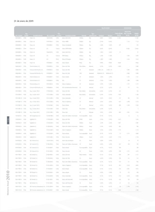 01 de enero de 2009
RUT deudor
País
deudor Sociedad deudor RUT acreedor
País
acreedor Sociedad acreedor Moneda
Tasa de interés Vencimientos
Tipo
amortización Nominal Efectiva
Hasta 90 días
Más de 90
días a un año Totales
MUS$ MUS$ MUS$
90266000-3 Chile Enaex S.A. 76645030-k Chile Banco Itaú Chile Dólares Fija 0,80% 0,80% 17.583 - 17.583
90266000-3 Chile Enaex S.A. 97951000-4 Chile Banco HSBC Dólares Fija 0,54% 0,54% - 7.114 7.114
90266000-3 Chile Enaex S.A. 97018000-1 Chile Banco Scotiabank Dólares Fija 1,64% 1,64% 107 - 107
90266000-3 Chile Enaex S.A. 0-E Francia Banco BNP Paribas Dólares Fija 0,63% 0,63% - 14.662 14.662
90266000-3 Chile Enaex S.A. 76645030-k Chile Banco Itaú Chile Dólares Fija 1,83% 1,83% 47 - 47
90266000-3 Chile Enaex S.A. 0-E Francia BNP Paribas Dólares Fija 1,44% 1,44% - 1.695 1.695
90266000-3 Chile Enaex S.A. 0-E EEUU Banco JP Morgan Dólares Fija 1,40% 1,40% - 1.633 1.633
90266000-3 Chile Enaex S.A. 97030000-7 Chile Banco Estado Pesos Fija 9,90% 9,90% 9.820 - 9.820
96602640-5 Chile Puerto Ventanas S.A. 97004000-5 Chile Banco de Chile Peso chileno Mensual 9,24% 9,24% 2.489 - 2.489
96684580-5 Chile Ferrocarril del Pacífico S.A. 97004000-5 Chile Banco de Chile UF Semestral L180+1,16 L180+1,16 - 4.085 4.085
96684580-5 Chile Ferrocarril del Pacífico S.A. 97004000-5 Chile Banco de Chile US$ Semestral Tab360+0,7% Tab360+0,7% - 2.884 2.884
96602640-5 Chile Puerto Ventanas S.A. 97030000-7 Chile Banco Estado UF Semestral 3,30% 3,30% - 1.727 1.727
96602640-5 Chile Puerto Ventanas S.A. 97006000-6 Chile BCI UF Semestral 3,30% 3,30% - 1.990 1.990
96602640-5 Chile Puerto Ventanas S.A. 97023000-9 Chile Banco Corpbanca UF Semestral 3,30% 3,30% - 1.727 1.727
96684580-5 Chile Ferrocarril del Pacífico S.A. 97006000-6 Chile BCI (Arrendamiento financiero) UF Mensual 4,22% 4,22% 57 117 174
91915000-9 Chile Ing. y Constr. SK SA 97.004.000-5 Chile Banco de Chile Peso chileno Vencimiento 6,10% 6,10% 165 - 165
91915000-9 Chile Ing. y Constr. SK SA 97.015.000-5 Chile Banco Santander Peso chileno Vencimiento 6,10% 6,10% 1.360 - 1.360
91915000-10 Chile Ing. y Constr. SK SA 97.015.000-5 Chile Banco Santander UF Mensual 3,03% 3,03% 131 393 524
91915000-12 Chile Ing. y Constr. SK SA 97.023.000-9 Chile Banco Corpbanca UF Mensual 3,03% 3,03% 833 2.499 3.332
91915000-13 Chile Ing. y Constr. SK SA 97.030.000-7 Chile Banco Estado UF Mensual 3,03% 3,03% 486 1.459 1.945
91915000-14 Chile Ing. y Constr. SK SA 97.041.000-7 Chile Banco Itaú Peso chileno Vencimiento 6,10% 6,10% 3 - 3
91915000-15 Chile Ing. y Constr. SK SA 97.041.000-7 Chile Banco Itaú UF Mensual 3,03% 3,03% 604 1.812 2.416
76410610-5 Chile SKC Maquinarias S.A. 97.006.000-6 Chile Banco de Crédito e Inversiones $ no reajustables Anual 9,15% 9,15% 12 12
76692840-4 Chile Sigdotek S.A. 97.004.000-5 Chile Banco de Chile EURO Anual 3,54% 3,54% 1.655 1.655
76692840-4 Chile Sigdotek S.A. 97.004.000-5 Chile Banco de Chile Dólares Anual 3,54% 3,54% 2.987 2.987
76692840-4 Chile Sigdotek S.A. 97.006.000-6 Chile Banco de Crédito e Inversiones Dólares Anual 3,54% 3,54% 485 485
76692840-4 Chile Sigdotek S.A. 97.023.000-9 Chile Banco Corpbanca Dólares Anual 3,54% 3,54% 1.176 1.176
76692840-4 Chile Sigdotek S.A. 97.030.000-7 Chile Banco Estado $ no reajustables Anual 9,15% 9,15% 33 2.773 2.806
76692840-4 Chile Sigdotek S.A. 97.053.000-2 Chile Banco Security Dólares Anual 3,54% 3,54% 1.718 1.718
84196300-8 Chile SK Comercial S.A. 76.645.030-K Chile Banco Itaú (Ex-Boston) UF Anual 4,30% 4,30% 29 29
84196300-8 Chile SK Comercial S.A. 97.006.000-6 Chile Banco de Crédito e Inversiones UF Anual 4,30% 4,30% 452 330 782
84196300-8 Chile SK Comercial S.A. 97.030.000-7 Chile Banco Estado $ no reajustables Anual 9,15% 9,15% 789 789
84196300-8 Chile SK Comercial S.A. 97.053.000-2 Chile Banco Security UF Anual 4,30% 4,30% 598 1.217 1.815
96517990-9 Chile SKC Rental S.A. 97.004.000-5 Chile Banco de Chile Pesos chilenos Anual 9,15% 9,15% 290 847 1.137
96517990-9 Chile SKC Rental S.A. 97.004.000-5 Chile Banco de Chile UF Anual 4,30% 4,30% 194 537 731
96517990-9 Chile SKC Rental S.A. 97.006.000-6 Chile Banco de Crédito e Inversiones $ no reajustables Anual 9,15% 9,15% 242 711 953
96517990-9 Chile SKC Rental S.A. 97.023.000-9 Chile Banco Corpbanca $ no reajustables Anual 9,15% 9,15% 283 4.524 4.807
96517990-9 Chile SKC Rental S.A. 97.030.000-7 Chile Banco Estado $ no reajustables Anual 9,15% 9,15% 224 2.691 2.915
96517990-9 Chile SKC Rental S.A. 97.030.000-7 Chile Banco Estado UF Anual 4,30% 4,30% 76 233 309
96517990-9 Chile SKC Rental S.A. 97.036.000-k Chile Banco Santander $ no reajustables Anual 9,15% 9,15% 259 2.639 2.898
96517990-9 Chile SKC Rental S.A. 97.051.000-1 Chile Banco del Desarrollo $ no reajustables Anual 9,15% 9,15% 126 352 478
96517990-9 Chile SKC Rental S.A. 97.051.000-1 Chile Banco del Desarrollo UF Anual 4,30% 4,30% 41 123 164
96937550-8 Chile SKC Servicios Automotrices S.A. 97.023.000-9 Chile Banco Corpbanca $ no reajustables Anual 9,15% 9,15% 20 2.106 2.126
96937550-8 Chile SKC Servicios Automotrices S.A. 97.030.000-7 Chile Banco Estado $ no reajustables Anual 9,15% 9,15% 1.468 - 1.468
MemoriaAnual2010134
 