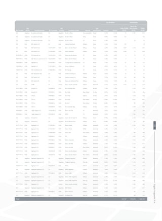 RUT deudor
País
deudor Sociedad deudor RUT acreedor
País
acreedor Sociedad acreedor Moneda
Tasa de interés Vencimientos
Tipo
amortización Nominal Efectiva
Hasta 90 días
Más de 90
días a un año Totales
MUS$ MUS$ MUS$
0-E Argentina Escandinavia del plata 0-E Argentina Rio de la Plata $ no reajustables Anual 9,15% 9,15% 75 3.197 3.272
0-E Argentina Escandinavia del plata 0-E Argentina Rio de la Plata Otras Anual 9,89% 9,89% 316 316
0-E Argentina Escandinavia del plata E-0 Argentina Rio de la Plata UF Anual 4,30% 4,30% - 54 54
0-E Perú SKC Rental S.A.C 0-E Perú Espirito Santo Bank Dólares Anual 3,54% 3,54% 119 119
0-E Perú SKC Rental S.A.C 76.645.030-K Chile Banco Itaú (Ex-Boston) Dólares Anual 3,54% 3,54% 1.029 1.118 2.147
0-E Perú SKC Rental S.A.C 97.036.000-k Chile Banco Santander Dólares Anual 3,54% 3,54% 3.598 72 3.670
84196300-8 Chile SK Comercial S.A. 76.645.030-K Chile Banco Itaú (Ex-Boston) UF Anual 5,20% 5,20% 8 19 27
96937550-8 Chile SKC Servicios Automotrices S.A. 76.645.030-K Chile Banco Itaú (Ex-Boston) UF Anual 5,20% 5,20% 2 7 9
76692840-4 Chile Sigdotek S.A. 96.456.000-5 Chile Cia.Seg.Vida La Construcción UF Anual 7,14% 7,14% 67 86 153
76692840-4 Chile Sigdotek S.A. 97.023.000-9 Chile Banco Corpbanca UF Anual 4,83% 4,83% 14 36 50
76003473-8 Chile SKC Inmobiliaria S.A. 97.006.000-6 Chile BCI Leasing UF Anual 5,19% 5,19% 14 48 62
0-E Perú SKC Maquinaria SAC 0-E Perú América Leasing S.A. Dólares Anual 7,92% 7,92% 16 51 67
0-E Perú SKC Rental S.A.C 0-E Perú América Leasing S.A. Dólares Anual 7,92% 7,92% 154 140 294
0-E Perú SKC Rental SAC 0-E Perú Banco de Crédito del Perú Dólares Anual 7,92% 7,92% 48 54 102
0-E Chile CHBB 0-E Francia Banco Societe Genérale Dólares Semestral 6,43% 6,43% 1.478 1.154 2.632
92.017.000-5 Chile Somela S.A. 97036000-K Chile Bco Santander Stgo. Dólares 60 días 2,29% 2,29% - 1.435 1.435
92.017.000-5 Chile Somela S.A. 97004000-5 Chile Bco Chile Peso chileno 30 días 0,92% 0,92% - 1.262 1.262
90.274.000-7 Chile CTI S.A. 97004000-5 Chile Bco Chile Dólares 30 días 3,97% 3,97% - 1.520 1.520
90.274.000-7 Chile CTI S.A. 97004000-5 Chile Bco Chile Peso chileno 30 días 11,08% 11,08% - 8.631 8.631
90.274.000-7 Chile CTI S.A. 97006000-6 Chile Bco BCI Peso chileno 30 días 11,08% 11,08% - 790 790
90.274.000-7 Chile CTI S.A. 97036000-K Chile Bco Santander Stgo. Dólares 30 días 3,97% 3,97% - 3.704 3.704
99598300-1 Chile Sigdo Koppers S.A. 97.004.000-5 Chile Banco de Chile UF Semestral 5,05% 5,05% - 262 262
99598300-1 Chile Sigdo Koppers S.A. 97032000-8 Chile BBVA UF Semestral 5,05% 5,05% - 7.402 7.402
0-E Argentina Frimetal S.A. 0-E Argentina Nuevo Bco de Santa Fe Dólares Anual 14,90% 14,90% - 6.438 6.438
0-E Argentina Frimetal S.A. 0-E Argentina Bco de Buenos Aires Dólares Anual 14,90% 14,90% - 307 307
96777170-8 Chile Sigdopack S.A. 97.030.000-7 Chile Banco Estado Dólares Semestral 5,36% 5,36% - 8.165 8.165
96777170-8 Chile Sigdopack S.A. 97.030.000-7 Chile Banco Estado EURO Semestral 5,36% 5,36% - 37 37
96777170-8 Chile Sigdopack S.A. 97.080.000-k Chile Banco Bice Peso chileno Semestral 2,48% 2,48% - 904 904
96777170-8 Chile Sigdopack S.A. 97006000-6 Chile BCI Dólares Semestral 5,36% 5,36% - 1.893 1.893
96777170-8 Chile Sigdopack S.A. 97015000-5 Chile Banco Santander Dólares Semestral 5,36% 5,36% - 1.514 1.514
96777170-8 Chile Sigdopack S.A. 97004000-5 Chile Banco de Chile Dólares Semestral 1,36% 1,36% - 3.115 3.115
96777170-8 Chile Sigdopack S.A. 97004000-5 Chile Banco de Chile Peso chileno Semestral 11,82% 11,82% - 1.560 1.560
96777170-8 Chile Sigdopack S.A. 76645030-K Chile Banco Itaú (Ex-Boston) Dólares Semestral 2,78% 2,78% - 1.054 1.054
96777170-8 Chile Sigdopack S.A. 76645030-K Chile Banco Itaú (Ex-Boston) Peso chileno Semestral 11,82% 11,82% - 4.397 4.397
0-E Argentina Sigdopack Argentina S.A. 0-E Argentina Patagonia Argentina Dólares Semestral 5,36% 5,36% - 4.994 4.994
0-E Argentina Sigdopack Argentina S.A. 0-E Argentina Patagonia Argentina Peso arg Semestral 10,60% 10,60% - 7.590 7.590
96777170-8 Chile Sigdopack S.A. 97032000-8 Chile BBVA Dólares Semestral 6,06% 6,06% - 1.024 1.024
0-E Argentina Sigdopack Argentina S.A. 0-E Argentina BBVA Argentina Dólares Semestral 1,64% 1,64% - 55 55
96777170-8 Chile Sigdopack S.A. 97951000-4 Chile Banco HSBC Dólares Semestral 6,06% 6,06% - 2.914 2.914
0-E Argentina Sigdopack Argentina S.A. 0-E Argentina Banco HSBC Argentina Dólares Semestral 2,78% 2,78% - 3.921 3.921
0-E Argentina Sigdopack Argentina S.A. 0-E Argentina Banco HSBC Argentina Peso arg Semestral 27,59% 27,59% - 1.686 1.686
96777170-8 Chile Sigdopack S.A. 0-E Francia Banco Societe Genérale Dólares Semestral 5,36% 5,36% - 1.462 1.462
0-E Argentina Sigdopack Argentina S.A. 0-E Argentina BNP Paribas Dólares Semestral 5,36% 5,36% - 3.117 3.117
96777170-8 Chile Sigdopack S.A. 97053000-2 Chile Banco Security Dólares Semestral 5,36% 5,36% - 104 104
0-E Argentina Sigdopack Argentina S.A. 0-E Argentina Santander Río Peso arg Semestral 8,73% 8,73% - 196 196
Total 53.739 150.410 204.149
135SigdoKoppersS.A.
 