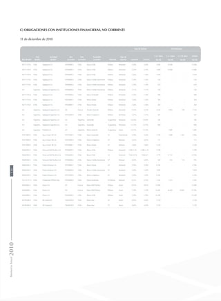 c) Obligaciones con instituciones financieras, no corriente
31 de diciembre de 2010
Rut deudor
País
deudor
Sociedad
deudor
Rut
acreedor
País
acreedor
Sociedad
acreedor Moneda
Tipo de
amortiz
Tasa de interés Vencimientos
nominal efectiva
1 a 3 años 3 a 5 años 5 a 10 años Totales
MUS$ MUS$ MUS$ MUS$
96771170-8 Chile Sigdopack S.A. 97004000-5 Chile Banco Chile Dólares Semestral 2,49% 2,49% 4.500 10.500 - 15.000
96771170-8 Chile Sigdopack S.A. 97004000-5 Chile Banco Chile Dólares Semestral 2,54% 2,54% 3.000 12.000 - 15.000
96771170-8 Chile Sigdopack S.A. 97004000-5 Chile Banco Chile Dólares Semestral 1,36% 1,36% 1.818 - - 1.818
96771170-8 Chile Sigdopack S.A. 97006000-6 Chile Banco Crédito Inversiones Dólares Semestral 1,39% 1,39% 250 - - 250
96771170-8 Chile Sigdopack S.A. 97006000-6 Chile Banco Crédito Inversiones Dólares Semestral 1,39% 1,39% 670 - - 670
0-E Argentina Sigdopack Argentina S.A. 97006000-6 Chile Banco Crédito Inversiones Dólares Semestral 1,11% 1,11% 350 - - 350
96771170-8 Chile Sigdopack S.A. 97039000-6 Chile Banco Santander Dólares Semestral 1,54% 1,54% 909 - - 909
96771170-8 Chile Sigdopack S.A. 97030000-7 Chile Banco Estado Dólares Semestral 1,36% 1,36% 364 - - 364
96771170-8 Chile Sigdopack S.A. 97030000-7 Chile Banco Estado Dólares Semestral 1,36% 1,36% 364 - - 364
0-E Argentina Sigdopack Argentina S.A. 0-E Francia Societe Generale Dólares Semestral 5,35% 5,35% 4.224 2.816 704 7.744
0-E Argentina Sigdopack Argentina S.A. 97023000-9 Chile Banco Corpbanca Dólares Semestral 1,37% 1,37% 467 - - 467
0-E Argentina Sigdopack Argentina S.A. 0-E Argentina Santander $ argentinos Semestral 14,50% 14,50% 385 - - 385
0-E Argentina Sigdopack Argentina S.A. 0-E Argentina Santander $ argentinos Trimestral 15,75% 15,75% 869 - - 869
0-E Argentina Frimetal S.A. 0-E Argentina Banco Santa Fe $ argentinos Anual 13,75% 13,75% - 1.885 - 1.885
91915000-9 Chile Ing y Constr. SK S.A. 97015000-5 Chile Banco Santander UF Vencimiento 5,18% 5,18% 1.709 1.888 1.367 4.964
91915000-9 Chile Ing y Constr. SK S.A. 97023000-9 Chile Banco Corpbanca UF Mensual 3,03% 3,03% 173 - - 173
91915000-9 Chile Ing y Constr. SK S.A. 97030000-7 Chile Banco Estado UF Mensual 1,60% 1,60% 2.250 - - 2.250
96684580-5 Chile Ferrocarril del Pacifico S.A. 97004000-5 Chile Banco Chile Dólares Semestral L180+1,16 L180+1,16 5.700 - - 5.700
96684580-5 Chile Ferrocarril del Pacifico S.A. 97004000-5 Chile Banco Chile UF Semestral T360+0,7% T360+0,7 2.179 11.741 - 13.920
96684580-5 Chile Ferrocarril del Pacifico S.A. 97006000.6 Chile Banco Crédito Inversiones UF Mensual 4,50% 4,50% 428 432 133 993
96602640-5 Chile Puerto Ventanas S.A. 97030000-7 Chile Banco Estado UF Semestral 3,30% 3,30% 6.784 - - 6.784
96602640-5 Chile Puerto Ventanas S.A. 97006000.6 Chile Banco Crédito Inversiones UF Semestral 3,30% 3,30% 7.818 - - 7.818
96602640-5 Chile Puerto Ventanas S.A. 97023000-9 Chile Banco Corpbanca UF Semestral 3,30% 3,30% 6.784 - - 6.784
76.115.573-3 Chile Transportes FEPASA Ltda. 97036000-K Chile Banco Santander $ Chilenos Mensual 6,53% 6,53% 1.164 1.321 - 2.485
90266000-3 Chile Enaex S.A. 0-E Francia Banco BNP Paribas Dólares Anual 0,91% 0,91% 12.000 - - 12.000
90266000-3 Chile Enaex S.A. 0-E Francia Banco BNP Paribas Dólares Anual 1,19% 1,19% 16.402 16.402 24.601 57.405
90266000-3 Chile Enaex S.A. 97004000-5 Chile Banco Chile Dólares Anual 1,99% 1,99% 25.500 - - 25.500
84196300-8 Chile SK Comercial 76645030-K Chile Banco Itau UF Anual 4,45% 4,45% 2.720 - - 2.720
84196300-8 Chile SK Comercial 76645030-K Chile Banco Itau UF Anual 4,45% 4,45% 2.720 - - 2.720
MemoriaAnual2010136
 