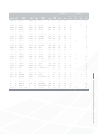 Rut deudor
País
deudor
Sociedad
deudor
Rut
acreedor
País
acreedor
Sociedad
acreedor Moneda
Tipo de
amortiz
Tasa de interés Vencimientos
nominal efectiva
1 a 3 años 3 a 5 años 5 a 10 años Totales
MUS$ MUS$ MUS$ MUS$
84196300-8 Chile SK Comercial 76645030-K Chile Banco Itau UF Anual 4,45% 4,45% 0 1.142 - 1.142
84196300-8 Chile SK Comercial 97053000-2 Chile Banco Security UF Anual 5,10% 5,10% 1.142 263 3.996 5.401
84196300-8 Chile SK Comercial 97053000-2 Chile Banco Security UF Anual 5,10% 5,10% 263 - 920 1.183
96517990-9 Chile SKC Rental S.A. 97004000-5 Chile Banco de Chile $ Chilenos Mensual 0,47% 0,47% 588 - - 588
96517990-9 Chile SKC Rental S.A. 97004000-5 Chile Banco de Chile $ Chilenos Mensual 0,96% 0,96% 757 - - 757
96517990-9 Chile SKC Rental S.A. 97006000-6 Chile Banco Crédito Inversiones $ Chilenos Mensual 0,49% 0,49% 2.413 - - 2.413
96517990-9 Chile SKC Rental S.A. 97006000-6 Chile Banco Crédito Inversiones $ Chilenos Mensual 0,50% 0,50% 3.399 - - 3.399
96517990-9 Chile SKC Rental S.A. 97023000-9 Chile Banco Corpbanca $ Chilenos Anual 3,40% 3,40% 2.015 - - 2.015
96517990-9 Chile SKC Rental S.A. 97023000-9 Chile Banco Corpbanca $ Chilenos Mensual 0,49% 0,49% 1.451 - - 1.451
96517990-9 Chile SKC Rental S.A. 97023000-9 Chile Banco Corpbanca $ Chilenos Mensual 0,53% 0,53% - 401 - 401
96517990-9 Chile SKC Rental S.A. 97023000-9 Chile Banco Corpbanca $ Chilenos Mensual 0,54% 0,54% 1.603 - - 1.603
96517990-9 Chile SKC Rental S.A. 97023000-9 Chile Banco Corpbanca $ Chilenos Mensual 0,78% 0,78% 868 - - 868
96517990-9 Chile SKC Rental S.A. 76645030-K Chile Banco Itau $ Chilenos Mensual 0,79% 0,79% 553 - - 553
96517990-9 Chile SKC Rental S.A. 97030000-7 Chile Banco Estado $ Chilenos Mensual 0,83% 0,83% 235 - - 235
96517990-9 Chile SKC Rental S.A. 97030000-7 Chile Banco Estado $ Chilenos Mensual 0,73% 0,73% 314 - - 314
96517990-9 Chile SKC Rental S.A. 97030000-7 Chile Banco Estado $ Chilenos Mensual 0,27% 0,27% 481 307 - 788
96517990-9 Chile SKC Rental S.A. 97030000-7 Chile Banco Estado $ Chilenos Mensual 0,51% 0,51% 1.229 - - 1.229
96517990-9 Chile SKC Rental S.A. 97051000-1 Chile Banco del Desarrollo $ Chilenos Mensual 0,70% 0,70% - 1.116 - 1.116
96517990-9 Chile SKC Rental S.A. 97006000-6 Chile Banco Crédito Inversiones $ Chilenos Mensual 0,59% 0,59% 2.194 - - 2.194
96517990-9 Chile SKC Rental S.A. 97080000-K Chile Banco Bice $ Chilenos Mensual 0,36% 0,36% - 130 - 130
96517990-9 Chile SKC Rental S.A. 97080000-K Chile Banco Bice $ Chilenos Mensual 0,51% 0,51% 1.460 - - 1.460
76692840-4 Chile Sigdotek 96456000-5 Chile Cía. Seg.de Vida la Constr. UF Anual 7,14% 7,14% 565 - - 565
76692840-4 Chile Sigdotek 97004000-5 Chile Banco de Chile UF Mensual 0,00% 0,00% - 2.205 - 2.205
76692840-4 Chile Sigdotek 97004000-5 Chile Banco de Chile UF Mensual 0,00% 0,00% 4.409 - - 4.409
76003473-8 Chile SKC Inmobiliaria 97006000-6 Chile BCI Leasing UF Anual 5,19% 5,19% 386 75 797 1.258
76003473-8 Chile SKC Inmobiliaria 97006000-6 Banco Crédito Inversiones Dólares Anual 6,10% 6,10% 450 - - 450
0-E Perú SKC Maquinaria S.A.C. 97000600-6 Chile Credileasing Dólares Mensual 0,09% 0,09% 107 - - 107
0-E Perú SKC Rental SAC 0-E Brasil Espirito Santo Bank $ Chilenos Anual 5,32% 5,32% 832 - - 832
0-E Perú SKC Rental SAC 97051000-1 Chile Banco del Desarrollo $ Chilenos Anual 7,03% 7,03% 2.538 - - 2.538
0-E Perú SKC Rental SAC 0-E Perú Banco de Crédito del Perú $ Chilenos Anual 5,10% 5,10% 169 - - 169
99.519.810-K Chile Cía. Hidrógeno del Bío Bío 0-E Francia Societe Generalé Dólares Semestral 6,43% 6,43% 6.926 1.154 - 8.080
149.848 65.778 32.518 248.144
137SigdoKoppersS.A.
 