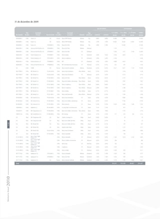 31 de diciembre de 2009
Rut deudor
País
deudor
Sociedad
Deudor Rut acreedor
País
acreedor
Sociedad
acreedor Moneda
Tipo
amortizac
Tasa de interés Vencimientos
nominal efectiva
1 a 3 años 3 a 5 años 5 a 10 años Totales
MUS$ MUS$ MUS$ MUS$
90266000-3 Chile Enaex S.A. 0-E Francia Banco BNP Paribas Dólares Fija 0,88% 0,88% 16.000 4.000 - 20.000
90266000-3 Chile Enaex S.A. 0-E Francia Banco BNP Paribas Dólares Fija 1,29% 1,29% 16.402 16.402 32.802 65.606
90266000-3 Chile Enaex S.A. 97004000-5 Chile Banco de Chile Dólares Fija 1,98% 1,98% - 25.500 - 25.500
96684580-5 Chile Ferrocarril del Pacífico S.A. 97004000-5 Chile Banco de Chile Dólares Mensual 7.125 - - 7.125
96684580-5 Chile Ferrocarril del Pacífico S.A. 97004000-5 Chile Banco de Chile UF Semestral 3.304 7.227 5.518 16.049
96602640-5 Chile Puerto Ventanas S.A. 97030000-7 Chile Banco Estado UF Semestral 1,64% 1,64% 4.166 4.029 - 8.195
96602640-5 Chile Puerto Ventanas S.A. 97023000-9 Chile Banco Corpbanca UF Semestral 3,30% 3,30% 4.166 - - 4.166
96602640-5 Chile Puerto Ventanas S.A. 97006000-6 Chile BCI UF Semestral 3,30% 3,30% 4.800 4.643 - 9.443
96684580-5 Chile Ferrocarril del Pacífico S.A. 97006000-6 Chile BCI (Arrendamiento financiero) UF Mensual 4,22% 4,22% 813 291 - 1.104
0-E Chile CHBB 0-E Francia Banco Societe Genérale Dólares Semestral 6,43% 6,43% 4.617 4.617 1.154 10.388
96517990-9 Chile SKC Rental S.A. 76.645.030-K Chile Banco Itaú (Ex-Boston) Peso chileno Anual 0,79% 0,79% - 1.218 - 1.218
96517990-9 Chile SKC Rental S.A. 76.645.030-K Chile Banco Itaú (Ex-Boston) UF Mensual 4,24% 4,24% - 4.774 - 4.774
96517990-9 Chile SKC Rental S.A. 97.004.000-5 Chile Banco de Chile Peso chileno Anual 0,65% 0,65% - 5.735 - 5.735
96517990-9 Chile SKC Rental S.A. 97.006.000-6 Chile Banco de Crédito e Inversiones Peso chileno Anual 0,50% 0,50% - 7.967 - 7.967
96517990-9 Chile SKC Rental S.A. 97.023.000-9 Chile Banco Corpbanca Peso chileno Anual 0,60% 0,60% - 3.633 - 3.633
96517990-9 Chile SKC Rental S.A. 97.023.000-9 Chile Banco Corpbanca Peso chileno Mensual 3,40% 3,40% - 2.788 - 2.788
96517990-9 Chile SKC Rental S.A. 97.030.000-7 Chile Banco Estado Peso chileno Anual 0,77% 0,77% - 1.393 - 1.393
96517990-9 Chile SKC Rental S.A. 97.051.000-1 Chile Banco del Desarrollo Peso chileno Mensual 0,70% 0,70% - 1.500 - 1.500
84196300-8 Chile SK Comercial S.A. 76.645.030-K Chile Banco Itaú (Ex-Boston) UF Anual 4,24% 4,24% - 4.900 - 4.900
84196300-8 Chile SK Comercial S.A. 97.006.000-6 Chile Banco de Crédito e Inversiones UF Anual 4,45% 4,45% - 9.704 - 9.704
84196300-8 Chile SK Comercial S.A. 97.053.000-2 Chile Banco Security UF Anual 5,10% 5,10% 4.428 1.899 1.266 7.593
76692840-4 Chile Sigdotek S.A. 96.456.000-5 Chile Cia.Seg.Vida La Construcción UF Anual 7,14% 7,14% - 875 - 875
76410610-5 Chile SKC Maquinarias S.A. 97.006.000-6 Chile Banco de Crédito e Inversiones Peso chileno Anual 7,99% 7,99% - 1.776 - 1.776
76003473-8 Chile SKC Inmobiliaria S.A. 97.006.000-6 Chile BCI Leasing UF Anual 5,19% 5,19% 717 241 184 1.142
0-E Perú SKC Maquinaria SAC 0-E Perú América Leasing S.A. Dólar Anual 9,50% 9,50% - 29 - 29
0-E Perú SKC Maquinaria SAC 0-E Perú Banco de Crédito del Perú Dólar Anual 6,73% 6,73% - 45 - 45
0-E Perú SKC Rental SAC 0-E Perú Banco de Crédito del Perú Dólar Anual 6,73% 6,73% - 147 - 147
0-E Perú SKC Rental SAC 0-E Perú Espirito Santo Bank Dólar Anual 5,24% 5,24% - 1.157 - 1.157
0-E Perú SKC Rental SAC 76.645.030-K Chile Banco Itaú (Ex-Boston) Dólar Anual 5,24% 5,24% - 1.066 - 1.066
0-E Perú SKC Rental SAC 97.036.000-k Chile Banco Santander Dólar Anual 5,24% 5,24% - 140 - 140
91.915.000-9 Chile
Ing.y Constr. Sigdo
Koppers SA
Chile Banco Santander UF Mensual 3,03% 3,03% 1.364 1.618 2.103 5.085
91.915.000-9 Chile
Ing.y Constr. Sigdo
Koppers SA
Chile Banco Crédito e Inversiones UF Mensual 3,03% 3,03% 286 - - 286
91.915.000-9 Chile
Ing.y Constr. Sigdo
Koppers SA
Chile Banco Itaú UF Mensual 3,03% 3,03% 783 - - 783
91.915.000-9 Chile
Ing.y Constr. Sigdo
Koppers SA
Chile Corpbanca UF Mensual 3,03% 3,03% 1.659 - - 1.659
91.915.000-9 Chile
Ing.y Constr. Sigdo
Koppers SA
Chile Banco Estado UF Mensual 3,03% 3,03% 2.589 928 - 3.517
96777170-8 Chile Sigdopack S.A. 97015000-5 Chile Banco Santander Dólares Semestral 1,29% 1,29% 1.818 909 - 2.727
96777170-8 Chile Sigdopack S.A. 97004000-5 Chile Banco de Chile Dólares Semestral 1,36% 1,36% 3.636 909 - 4.545
96777170-8 Chile Sigdopack S.A. 0-E Francia Banco Societe Genérale Dólares Semestral 5,36% 5,36% 2.578 1.289 5.800 9.667
Total 81.251 123.349 48.827 253.427
MemoriaAnual2010138
 