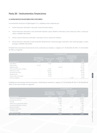 Nota 20 – Instrumentos financieros
a. Instrumentos financieros por categorías
Los instrumentos financieros de Sigdo Koppers S.A. y subsidiarias están compuestos por:
•	 Activos financieros valorizados a valor justo: Cuotas de fondos mutuos.
•	 Activos financieros valorizados a costo amortizado: Depósitos a plazo, deudores comerciales y otras cuentas por cobrar y cuentas por
cobrar a entidades relacionadas.
•	 Activos y pasivos financieros valorizados a valor justo: Activos y pasivos de cobertura.
•	 Pasivos financieros valorizados al costo amortizado: deuda bancaria, Cuentas por pagar comerciales y otras cuentas por pagar y cuentas
por pagar a entidades relacionadas.
El detalle de los instrumentos financieros de activos, clasificados por naturaleza y categoría, al 31 de diciembre de 2010 y 31 de diciembre
de 2009, es el siguiente:
31 de diciembre de 2010
Activos financieros a
valor razonable con
cambios en resultados
Préstamos y cuentas
por cobrar
Inversiones
mantenidas hasta el
vencimiento
Derivados designados
como instrumentos
de cobertura a valor
razonable Total
Activos financieros MUS$ MUS$ MUS$ MUS$ MUS$
Caja y Bancos - 21.362 - - 21.362
Fondos mutuos 55.119 - - - 55.119
Depósitos a plazo - - 105.447 - 105.447
Otros activos financieros corrientes - 17.841 - - 17.841
Deudores por ventas - 404.581 - - 404.581
Documentos por cobrar - 29.524 - - 29.524
Deudores varios - 24.386 - - 24.386
Ctas por cobrar relacionadas - 27.230 - - 27.230
Activos de cobertura - - - 17.547 17.547
El detalle de los instrumentos financieros de pasivo, clasificados por naturaleza y categoría, al 31 de diciembre de 2010, 31 de diciembre de
2009 y 01 de enero de 2009, es el siguiente:
31 de diciembre de 2010
Pasivos financieros a
valor razonable con
cambios en resultados
Pasivos financieros
medidos al costo
amortizado
Derivados designados
como instrumentos
de cobertura a valor
razonable Total
Pasivos financieros MUS$ MUS$ MUS$ MUS$
Préstamos de entidades financieras - 621.851 - 621.851
Arrendamiento financiero - 19.754 - 19.754
Factoring - 25.303 - 25.303
Obligaciones no garantizadas (Bonos) - 2.001 - 2.001
Otros pasivos financieros corrientes - 293 - 293
Pasivos de cobertura - - 8.736 8.736
Acreedores Comerciales - 177.685 - 177.685
Acreedores varios - 7.959 - 7.959
Otras cuenta por pagar - 35.897 - 35.897
Cuentas por pagar a entidades relacionadas - 42.383 8.736 42.383
141SigdoKoppersS.A.
 
