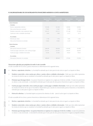 b. Valor razonable de los instrumentos financieros medidos a costo amortizado
31.12.2010 31.12.2009
Importe en libros Valor razonable Importe en libros Valor razonable
MUS$ MUS$ MUS$ MUS$
Activos financieros
Corrientes:
Efectivo y equivalentes al efectivo 181.928 181.928 220.902 220.902
Otros activos financieros corrientes 17.841 17.841 11.580 11.580
Deudores comerciales y otras cuentas por cobrar 476.131 476.131 373.380 373.380
Cuentas por cobrar a entidades relacionadas 3.464 3.464 6.117 6.117
No corrientes:
Derechos por cobrar 1.194 1.194 1.892 1.892
Otros activos financieros no corrientes 13.864 13.864 6.245 6.245
Pasivos financieros
Corrientes:
Otros pasivos financieros corrientes 288.309 288.309 193.090 193.090
Cuentas por pagar comerciales y otras cuentas por pagar 221.541 221.541 184.697 184.697
Cuentas por pagar a entidades relacionadas 42.383 42.383 29.643 29.643
No corrientes
Otros pasivos financieros no corrientes 389.629 389.629 379.996 379.996
Presunciones aplicadas para propósitos de medir el valor razonable
El valor razonable de los activos y pasivos financieros se determinaron de la siguiente forma:
• 	 Efectivo y equivalente al efectivo - La Sociedad ha estimado que el valor justo de este activo es igual a su importe en libros.
• 	 Deudores comerciales y otras cuentas por cobrar y cuentas cobrar a entidades relacionadas - Dado que estos saldos representan
los montos de efectivo que se consideran la Sociedad ha estimado que el valor justo es igual a su importe en libros.
• 	 Préstamos que devengan interés - Los pasivos financieros se registran en su origen por el efectivo recibido. En ejercicios posteriores
se valoran a costo amortizado. La Sociedad ha estimado que el valor justo de estos pasivos financieros es igual a su importe en libros.
• 	 Cuentas por pagar comerciales y otras cuentas por pagar y cuentas pagar a entidades relacionadas - Dado que estos saldos representan
los montos de efectivo de los que la Sociedad se desprenderá para cancelar las mencionados pasivos financieros, la Sociedad ha
estimado que su valor justo es igual a su importe en libros.
• 	 Pasivos de cobertura - La Sociedad registra sus pasivos de cobertura al valor justo el cual es igual a su importe en libros
El valor razonable de los activos y pasivos financieros se determinaron de la siguiente forma:
• 	 Efectivo y equivalente al efectivo - La Sociedad ha estimado que el valor justo de este activo es igual a su importe en libros.
• 	 Deudores comerciales y otras cuentas por cobrar y cuentas cobrar a entidades relacionadas - Dado que estos saldos representan
los montos de efectivo que se consideran la Sociedad ha estimado que el valor justo es igual a su importe en libros.
• 	 Préstamos que devengan interés - Los pasivos financieros se registran en su origen por el efectivo recibido. En ejercicios posteriores
se valoran a costo amortizado. La Sociedad ha estimado que el valor justo de estos pasivos financieros es igual a su importe en libros.
MemoriaAnual2010142
 