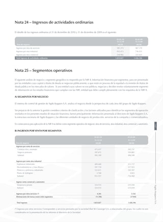 Nota 24 – Ingresos de actividades ordinarias
El detalle de los ingresos ordinarios al 31 de diciembre de 2010 y 31 de diciembre de 2009 es el siguiente:
01.01.10
31.12.10
01.01.09
31.12.09
Área de negocio MUS$ MUS$
Ingresos por área de servicios 581.372 467.170
Ingresos por área industrial 933.473 736.553
Ingresos por área comercial 318.982 222.423
Total ingresos de actividades ordinarias 1.833.827 1.426.146
Nota 25 – Segmentos operativos
El siguiente análisis de negocio y segmento geográfico es requerido por la NIIF 8, Información financiera por segmentos, para ser presentado
por las entidades cuyo capital o títulos de deuda se negocian públicamente, o que están en proceso de la equidad o la emisión de títulos de
deuda pública en los mercados de valores. Si una entidad cuyos valores no son públicos, negocian y deciden revelar voluntariamente segmento
de información en los estados financieros que cumplan con las NIIF, entidad que debe cumplir plenamente con los requisitos de la NIIF 8.
a) Segmentos por negocio
El sistema de control de gestión de Sigdo Koppers S.A. analiza el negocio desde la perspectiva de cada área del grupo de Sigdo Koppers.
Sin prejuicio de lo anterior la gestión considera criterios de clasificación y los factores utilizados para identificar los segmentos de operación
revelados en los presentes estados de situación financiera, fueron principalmente: Información presentada al directorio de Sigdo Koppers S.A.,
la estructura societaria de Sigdo Koppers y las diferentes unidades de negocio de producción, servicios de la compañía y comercializadora.
En consecuencia para aplicación de la NIIF 8 se define como segmento operativo de negocio: área de servicios, área industrial, área comercial y automotriz.
b) Ingresos por venta por segmentos
Área de negocio
01.01.10 01.01.09
31.12.10 31.12.09
MUS$ MUS$
Ingresos por venta de servicios
Construcción y montajes 475.437 392.747
Negocio portuario 107.672 103.801
Subtotal 583.109 496.548
Ingresos por venta área industrial
Explosivos industriales 409.468 311.717
Electrodomésticos y Línea Blanca 397.710 317.922
Plásticos y polímeros industriales 122.611 102.507
Planta de hidrógeno 3.768 4.822
Subtotal 933.557 736.968
Ingreso venta comercial y automotriz
Maquinaria pesada 324.514 225.038
Subtotal 324.514 225.038
Ingresos por otros servicios (*) 4.243 5.542
Eliminaciones de transacciones entre segmentos (11.596) (37.950)
Total ingresos 1.833.827 1.426.146
(*) Ingresos por otros servicios: Corresponden a servicios prestados por la sociedad filial SK Converge S.A. a relacionadas del grupo, los cuales no son
considerados en la presentación de los informes al directorio de la Sociedad.
147SigdoKoppersS.A.
 