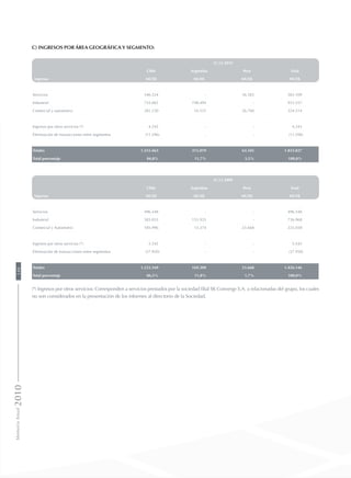 c) Ingresos por área geográfica y segmento:
31.12.2010
Ingresos
Chile Argentina Perú Total
MUS$ MUS$ MUS$ MUS$
Servicios 546.524 - 36.585 583.109
Industrial 735.062 198.494 - 933.557
Comercial y automotriz 281.230 16.525 26.760 324.514
Ingresos por otros servicios (*) 4.243 - - 4.243
Eliminación de transacciones entre segmentos (11.596) - - (11.596)
Totales 1.555.463 215.019 63.345 1.833.827
Total porcentaje 84,8% 11,7% 3,5% 100,0%
31.12.2009
Ingresos
Chile Argentina Perú Total
MUS$ MUS$ MUS$ MUS$
Servicios 496.548 - - 496.548
Industrial 583.033 153.935 - 736.968
Comercial y Automotriz 185.996 15.374 23.668 225.038
Ingresos por otros servicios (*) 5.542 - - 5.542
Eliminación de transacciones entre segmentos (37.950) - - (37.950)
Totales 1.233.169 169.309 23.668 1.426.146
Total porcentaje 86,5% 11,8% 1,7% 100,0%
(*) Ingresos por otros servicios: Corresponden a servicios prestados por la sociedad filial SK Converge S.A. a relacionadas del grupo, los cuales
no son considerados en la presentación de los informes al directorio de la Sociedad.
MemoriaAnual2010148
 