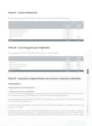 Nota 27 – Costos financieros
El detalle de los principales conceptos incluidos en el rubro al 31 de diciembre de 2010 y 2009, son los siguientes:
Acumulado
01.01.2010
31.12.2010
01.01.2009
31.12.2009
MUS$ MUS$
Gastos por intereses, préstamos bancarios 22.987 27.179
Gastos por intereses bonos corporativos 7.335
Gastos por interés capitalizado (1.625) -
Intereses y comisiones varias 141 2.857
Otros 1.601 2.842
Totales 30.439 32.878
Nota 28 – Clase de gastos por empleados
Los gastos de personal al 31 de diciembre 2010 y 2009 se presentan en el siguiente detalle:
01.01.10
31.12.10
01.01.09
31.12.09
MUS$ MUS$
Sueldos y salarios 246.141 133.781
Beneficios a corto plazo a los empleados 39.686 18.024
Indemnización por años de servicio 24.906 11.440
Otros gastos del personal 18.964 8.866
Total 329.697 172.111
Nota 29 – Garantías comprometidas con terceros y cauciones obtenidas
SIGDO KOPPERS S.A.
I. Reglas de protección a los tenedores de bonos
a)	 Obligaciones, limitaciones y prohibiciones
a.1) Límite de endeudamiento: Sigdo Koppers S.A. debe mantener en sus estados financieros consolidados una razón inferior a 1,2 veces
entre (i) Deuda financiera neta y (ii) el resultado de sumar las cuentas de interés minoritario y total patrimonio.
Asimismo, Sigdo Koppers S.A. debe mantener en sus estados financieros individuales una razón inferior a 0,5 veces entre (i) deuda financiera
neta y (ii) la cuenta FECU total patrimonio.
a.2) Patrimonio mínimo: Sigdo Koppers S.A. debe mantener en sus estados financieros, individuales y consolidados, un total patrimonio
superior a UF 11.000.000.
a.3) Mantención de activos libres de gravámenes. Mantener durante toda la vigencia de la emisión, activos, presentes o futuros, libres de cualquier tipo
de gravámenes, garantías reales, cargas, restricciones o cualquier tipo de privilegios, por un monto equivalente, a lo menos, a uno coma cinco veces el
monto insoluto del total de deudas no garantizadas y vigentes del emisor, sobre base individual, incluyendo entre éstas la deuda proveniente de la emisión.
151SigdoKoppersS.A.
 
