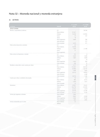 Nota 32 – Moneda nacional y moneda extranjera
a)	 Activos
Moneda
31.12.2010 31.12.2009
ACTIVOS MUS$ MUS$
Activos corrientes
Efectivo y equivalentes al efectivo UF - 94.396
Pesos chilenos 97.227 -
Dólares 76.100 124.965
Euros 35 167
Yenes 18
Pesos Argentinos 3.069 586
Soles Peruanos - 217
Otras monedas 5.479 571
Otros activos financieros corrientes UF 92 -
Pesos chilenos 10.548 -
Dólares 7.184 11.580
Euros 17 -
Pesos argentinos - -
Otros activos no financieros, corriente UF 155 8
Pesos chilenos 4.449 3.698
Dólares 1.683 4.848
Euros - 79
Pesos argentinos 1.432 830
Otras monedas 228 70
Deudores comerciales y otras cuentas por cobrar UF 2.177 94
Pesos chilenos 314.381 274.733
Dólares 82.806 62.191
Euros 2.499 3.843
Pesos argentinos 56.732 29.923
Soles Peruanos - 3.280
Otras monedas 18.730 1.206
Cuentas por cobrar a entidades relacionadas UF 94 274
Pesos chilenos 896 4.172
Dólares 2.449 1.671
Otras monedas 25 -
Inventarios Pesos chilenos 29.927 19.423
Dólares 146.730 133.495
Euros 22.252 1.474
Pesos argentinos 24.379 12.390
Otras monedas 11.137 4.320
Activos por impuestos corrientes Pesos chilenos 2.303 -
Dólares 9.845 6.364
Pesos argentinos 3.366 9.726
Otras monedas 624 2.894
Activos mantenidos para la venta Pesos chilenos 31 -
Dólares
165SigdoKoppersS.A.
 