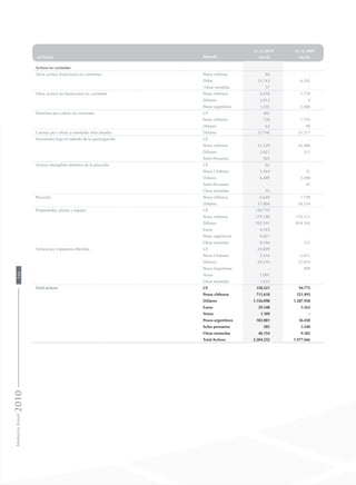 Moneda
31.12.2010 31.12.2009
ACTIVOS MUS$ MUS$
Activos no corrientes
Otros activos financieros no corrientes Pesos chilenos 84 -
Dólar 13.743 6.245
Otras monedas 37 -
Otros activos no financieros no corrientes Pesos chilenos 2.018 1.759
Dólares 2.013 4
Pesos argentinos 3.202 2.486
Derechos por cobrar no corrientes UF 402 -
Pesos chilenos 728 1.793
Dólares 64 99
Cuentas por cobrar a entidades relacionadas Dólares 23.766 25.217
Inversiones bajo el método de la participación UF - -
Pesos chilenos 52.329 36.488
Dólares 2.621 311
Soles Peruanos 585 -
Activos intangibles distintos de la plusvalía UF 82 -
Pesos Chilenos 5.444 52
Dólares 6.489 2.490
Soles Peruanos - 43
Otras monedas 95 -
Plusvalía Pesos chilenos 6.649 1.749
Dólares 57.804 38.354
Propiedades, planta y equipo UF 130.710 -
Pesos chilenos 179.180 176.113
Dólares 702.591 818.105
Euros 4.545 -
Pesos argentinos 9.821 -
Otras monedas 8.166 321
Activos por impuestos diferidos UF 24.809 -
Pesos Chilenos 5.416 2.011
Dólares 20.210 52.019
Pesos Argentinos - 409
Yenes 1.091 -
Otras monedas 1.633 -
Total activos UF 158.521 94.772
Pesos chilenos 711.610 521.993
Dólares 1.156.098 1.287.958
Euros 29.348 5.563
Yenes 1.109 -
Pesos argentinos 102.001 56.450
Soles peruanos 585 3.540
Otras monedas 46.154 9.382
Total Activos 2.204.232 1.977.666
MemoriaAnual2010166
 