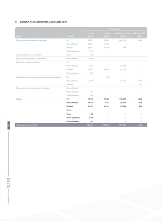 c)	 Pasivos no corrientes, diciembre 2010
Vencimientos
1 a 3 años 3 a 5 años Más de 5 a 10 años Más de 10 años
Rubro Moneda MUS$ MUS$ MUS$ MUS$
Otros pasivos financieros no corrientes UF 93.592 51.003 146.299 1.404
Pesos chilenos 28.673 5.481 - -
Dólares 31.634 27.700 704 -
Pesos Argentinos 3.139
Otras provisiones no corrientes Yenes 386 - - -
Otras cuentas por pagar no corrientes Pesos chilenos 1.400 - - -
Pasivo por impuestos diferidos UF
Pesos chilenos 5.340 - 22.360 -
Dólares 16.023 13.691 16.719 -
Pesos argentinos 680 - - -
Provisiones no corrientes por beneficios a los empleados UF - 803 - -
Pesos chilenos 5.406 - 11.211 5.379
Dólares - - - 855
Otros pasivos no financieros no corrientes Pesos chilenos
Pesos argentinos 101 - - -
Otras monedas 491 - - -
Totales UF 93.592 51.806 146.299 1.404
Pesos chilenos 40.819 5.481 33.571 5.379
Dólares 47.657 41.391 17.423 855
Euros - - - -
Yenes 386 - - -
Pesos argentinos 3.920 - - -
Otras monedas 491 - - -
Total pasivos no corrientes 185.465 100.078 197.293 7.638
MemoriaAnual2010168
 