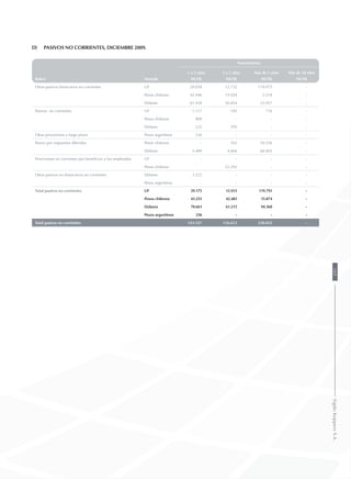 d)	 Pasivos no corrientes, diciembre 2009.
Vencimientos
1 a 3 años 3 a 5 años Más de 5 años Más de 10 años
Rubro Moneda MUS$ MUS$ MUS$ MUS$
Otros pasivos financieros no corrientes UF 28.058 12.732 119.075 -
Pesos chilenos 42.446 19.928 5.518 -
Dólares 61.428 56.854 33.957 -
Pasivos no corrientes UF 1.117 183 716 -
Pesos chilenos 809 - - -
Dólares 222 295 - -
Otras provisiones a largo plazo Pesos argentinos 236 - - -
Pasivo por impuestos diferidos Pesos chilenos - 263 10.356 -
Dólares 5.489 4.066 60.403 -
Provisiones no corrientes por beneficios a los empleados UF - - - -
Pesos chilenos 22.292 - -
Otros pasivos no financieros no corrientes Dólares 3.522 - - -
Pesos argentinos - - - -
Total pasivos no corrientes UF 29.175 12.915 119.791 -
Pesos chilenos 43.255 42.483 15.874 -
Dólares 70.661 61.215 94.360 -
Pesos argentinos 236 - - -
Total pasivos no corrientes 143.327 116.613 230.025 -
169SigdoKoppersS.A.
 