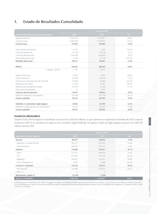 1.	 Estado de Resultados Consolidado
Estado de Resultados por Función Consolidado
Cifras en MUS$
2009 2010 Var.
Ingresos ordinarios 1.426.146 1.833.827 28,6%
Costo de ventas (1.081.050) (1.438.937) 33,1%
Ganancia bruta 345.096 394.890 14,4%
Otros ingresos por función 8.157 3.220 -60,5%
Costos de distribución (17.739) (18.578) 4,7%
Gasto de administración (143.628) (142.893) -0,5%
Otros gastos por función (2.365) (6.178) 161,2%
Resultado Operacional 189.521 230.461 21,6%
EBITDA 248.402 300.294 20,9%
% Margen EBITDA 17,4% 16,4%
Ingresos financieros 11.404 4.693 -58,8%
Costos financieros (32.878) (30.439) -7,4%
Ganancias en participaciones de asociadas 10.609 35.388 233,6%
Diferencias de cambio 21.450 6.593 -69,3%
Resultado por unidades de reajuste (21.074) (5.536) -73,7%
Otras ganancias (pérdidas) 0 7.854
Ganancia antes de impuestos 179.032 249.014 39,1%
Gasto por impuestos a las ganancias (32.916) (41.719) 26,7%
Ganancia (pérdida) 146.116 207.295 41,9%
Atribuible a la controladora (Sigdo Koppers) 69.685 112.959 62,1%
Atribuible a participaciones no controladoras 76.431 94.336 23,4%
Ganancia (pérdida) 146.116 207.295 41,9%
Ingresos Ordinarios
Durante el año 2010 los Ingresos Consolidados alcanzaron los US$1.834 millones, lo que representa un importante crecimiento de 28,6% respecto
al ejercicio 2009. Si se consideran los Ingresos de la sociedad coligada SKBergé, los Ingresos Totales de Sigdo Koppers alcanzan los US$2.789
millones durante 2010.
Ingresos por Áreas de Negocios
Cifras en MUS$
2009 2010 Var.
Servicios 496.679 582.976 17,4%
Ingeniería y Construcción SK 392.747 475.304 21,0%
Puerto Ventanas 103.932 107.672 3,6%
Industrial 736.968 933.557 26,7%
Enaex 311.717 409.468 31,4%
CTI 317.922 397.710 25,1%
Sigdopack 102.507 122.611 19,6%
SK Inv. Petroquímicas 4.822 3.768 -21,9%
Comercial y Automotriz 225.038 324.514 44,2%
SK Comercial 225.038 324.514 44,2%
SKIA (1) 0 0
Eliminaciones y ajustes (2) (32.539) (7.220)
Ingresos Consolidados 1.426.146 1.833.827 28,6%
(1) SK Inversiones Automotrices S.A. (SKIA) no registra los Ingresos de SKBergé debido a que posee el 40% de sus acciones, y por lo tanto no consolida sus Estados Financieros.
(2) Las Eliminaciones y ajustes a diciembre de 2009 se explican principalmente por eliminaciones intercompany a nivel consolidado entre Ingeniería y Construcción SK y Enaex
y entre CTI y Frimetal.
173SigdoKoppersS.A.
 