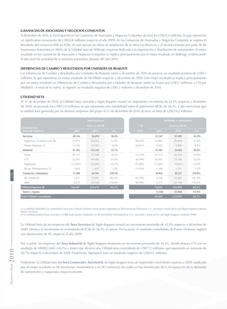 Ganancias de Asociadas y Negocios Conjuntos
A diciembre de 2010, la Participación en las Ganancias de Asociadas y Negocios Conjuntos alcanzó los US$35,4 millones, lo que representa
un significativo incremento de US$24,8 millones respecto al año 2009. En las Ganancias de Asociadas y Negocios Conjuntos se registra el
Resultado del consorcio BSK en ICSK, el cual ejecuta las obras de ampliación de la Mina Los Bronces, y el reconocimiento por parte de SK
Inversiones Automotrices (SKIA) de la Utilidad neta de SKBergé, empresa dedicada a la importación y distribución de automóviles. El mejor
resultado en las Ganancias de Asociadas y Negocios Conjuntos se explica principalmente por el mejor resultado en SKBergé, evidenciando
el alto nivel de actividad de la industria automotriz durante del año 2010.
Diferencias de Cambio y Resultados por Unidades de Reajuste
Las Diferencias de Cambio y Resultados por Unidades de Reajuste (neto) a diciembre de 2010 alcanzaron un resultado positivo de US$1,1
millones, lo que representa un mejor resultado de MUS$681 respecto a diciembre de 2009. Este mejor resultado se explica principalmente
por un mejor resultado en Diferencias de Cambio y Resultados por Unidades de Reajuste (neto) en Enaex por US$1,1 millones y CTI por
MM$605. A nivel de la matriz, se registró un resultado negativo de US$1,3 millones a diciembre de 2010.
Utilidad Neta
Al 31 de diciembre de 2010, la Utilidad Neta asociada a Sigdo Koppers mostró un importante crecimiento de 62,1% respecto a diciembre
de 2009, alcanzando los US$112,9 millones, lo que representa una rentabilidad sobre el patrimonio (ROE) de 18,4%. Cabe mencionar que
la utilidad total generada por las distintas empresas del grupo al 31 de diciembre de 2010 alcanza un total de US$214,2 millones.
Utilidad Neta
Áreas de Negocios
Total Empresas
% SK
Atribuible a controladora
Cifras en MUS$ Cifras en MUS$
2009 2010 Var. 2010 2009 2010 Var.
Servicios 40.516 56.074 38,4% 22.347 32.509 45,5%
Ingeniería y Construcción SK 27.971 44.031 57,4% 60,43% 16.904 26.609 57,4%
Puerto Ventanas (1) 12.545 12.043 -4,0% 50,01% 5.443 5.900 8,4%
Industrial 92.365 113.335 22,7% 41.581 54.184 30,3%
Enaex 69.755 77.196 10,7% 53,73% 35.313 40.244 14,0%
CTI 32.815 44.383 35,3% 50,10% 16.441 22.236 35,2%
Sigdopack (12.025) (10.091) -16,1% 97,69% (11.681) (9.827) -15,9%
SK Inv. Petroquímicas (2) 1.820 1.847 1,5% 74,59% 1.508 1.531 1,5%
Comercial y Automotriz 13.586 44.761 229,5% 10.903 39.227 259,8%
SK Comercial 7.011 19.997 185,2% 82,79% 5.726 16.483 187,9%
SKIA 6.575 24.764 276,6% 99,99% 5.177 22.744 339,3%
Utilidad Empresas SK 146.467 214.170 46,2% 74.831 125.920 68,3%
Matriz y Ajustes (5.146) (12.961) 151,9%
Total Utilidad Consolidada 69.685 112.959 62,1%
(1) La utilidad atribuible a la controladora asociada a Puerto Ventanas tiene ajustes originados en SK Inversiones Portuarias S.A., sociedad a través de la cual Sigdo Koppers controla
Puerto Ventanas.
(2) La utilidad proporcional asociada a CHBB tiene ajustes originados en SK Inversiones Petroquímicas S.A., sociedad a través de la cual Sigdo Koppers controla CHBB.
La Utilidad Neta de las empresas del Área Servicios de Sigdo Koppers mostró un crecimiento promedio de 45,5% respecto a diciembre de
2009. Destaca el incremento en el resultado de ICSK de 58,4% en pesos. Por su parte, el resultado consolidado de Puerto Ventanas registró
una disminución de 4% respecto al año 2009.
Por su parte, las empresas del Área Industrial de Sigdo Koppers mostraron un incremento promedio de 30,3%, donde destaca CTI con un
resultado de MM$22.646 (+36,1%) y Enaex que alcanzó una Utilidad neta consolidada de US$77,2 millones, que representa un aumento de
10,7% respecto a diciembre de 2009. Finalmente, Sigdopack tuvo un resultado negativo de US$10,1 millones.
Finalmente, la Utilidad neta del Área Comercial y Automotriz de Sigdo Koppers tuvo un importante crecimiento respecto a 2009, explicado
por un mejor resultado en SK Inversiones Automotrices y en SK Comercial, las cuales se han beneficiado de la recuperación de la demanda
de automóviles y maquinaria respectivamente.
MemoriaAnual2010176
 