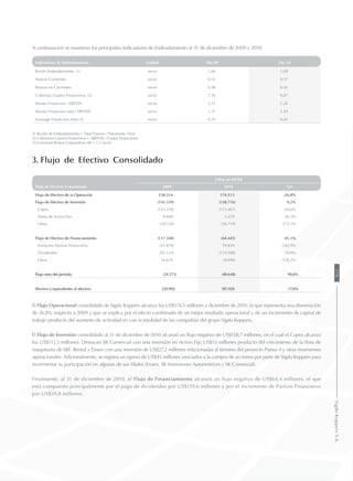 A continuación se muestran los principales Indicadores de Endeudamiento al 31 de diciembre de 2009 y 2010.
Indicadores de Endeudamiento Unidad Dic-09 Dic-10
Razón Endeudamiento (1) veces 1,06 1,08
Pasivos Corrientes veces 0,52 0,57
Pasivos no Corrientes veces 0,48 0,43
Cobertura Gastos Financieros (2) veces 7,56 9,87
Deuda Financiera / EBITDA veces 2,31 2,26
Deuda Financiera neta / EBITDA veces 1,37 1,59
Leverage Financiero neto (3) veces 0,35 0,45
(1) Razón de Endeudamiento = Total Pasivos / Patrimonio Total
(2) Cobertura Gastos Financieros = EBITDA / Costos Financieros
(3) Covenant Bonos Corporativos SK < 1,2 veces
3. Flujo de Efectivo Consolidado
Flujo de Efectivo Consolidado
Cifras en MUS$
2009 2010 Var.
Flujo de Efectivo de la Operación 238.314 174.513 -26,8%
Flujo de Efectivo de Inversión (145.339) (158.716) 9,2%
Capex (143.228) (113.467) -20,8%
Venta de Activo Fijo 8.609 5.470 -36,5%
Otros (10.720) (50.719) 373,1%
Flujo de Efectivo de Financiamiento (117.348) (64.445) -45,1%
Variación Pasivos Financieros (41.878) 59.839 -242,9%
Dividendos (92.124) (119.588) 29,8%
Otros 16.654 (4.696) -128,2%
Flujo neto del periodo (24.373) (48.648) 99,6%
Efectivo y equivalentes al efectivo 220.902 181.928 -17,6%
El Flujo Operacional consolidado de Sigdo Koppers alcanza los US$174,5 millones a diciembre de 2010, lo que representa una disminución
de 26,8% respecto a 2009 y que se explica por el efecto combinado de un mejor resultado operacional y de un incremento de capital de
trabajo producto del aumento de actividad en casi la totalidad de las compañías del grupo Sigdo Koppers.
El Flujo de Inversión consolidado al 31 de diciembre de 2010 alcanzó un flujo negativo de US$158,7 millones, en el cual el Capex alcanza
los US$113,5 millones. Destacan SK Comercial con una inversión en Activo Fijo US$53 millones producto del crecimiento de la flota de
maquinaria de SKC Rental y Enaex con una inversión de US$27,2 millones relacionadas al término del proyecto Panna 4 y otras inversiones
operacionales. Adicionalmente, se registra un egreso de US$45 millones asociados a la compra de acciones por parte de Sigdo Koppers para
incrementar su participación en algunas de sus filiales (Enaex, SK Inversiones Automotrices y SK Comercial).
Finalmente, al 31 de diciembre de 2010, el Flujo de Financiamiento alcanzó un flujo negativo de US$64,4 millones, el que
está compuesto principalmente por el pago de dividendos por US$119,6 millones y por el incremento de Pasivos Financieros
por US$59,8 millones.
179SigdoKoppersS.A.
 