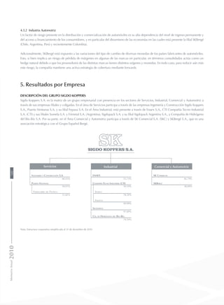 4.3.2 Industria Automotriz
Un factor de riesgo presente en la distribución y comercialización de automóviles es su alta dependencia del nivel de ingreso permanente y
del acceso a financiamiento de los consumidores, y en particular del dinamismo de las economías en las cuales está presente la filial SKBergé
(Chile, Argentina, Perú y recientemente Colombia).
Adicionalmente, SKBergé está expuesto a las variaciones del tipo de cambio de diversas monedas de los países fabricantes de automóviles.
Esto, si bien implica un riesgo de pérdida de márgenes en algunas de las marcas en particular, en términos consolidados actúa como un
hedge natural debido a que los proveedores de las distintas marcas tienen distintos orígenes y monedas. En todo caso, para reducir aún más
este riesgo, la compañía mantiene una activa estrategia de cobertura mediante forwards.
5. Resultados por Empresa
Descripción del Grupo Sigdo Koppers
Sigdo Koppers S.A. es la matriz de un grupo empresarial con presencia en los sectores de Servicios, Industrial, Comercial y Automotriz a
través de sus empresas filiales y coligadas. En el área de Servicios participa a través de las empresas Ingeniería y Construcción Sigdo Koppers
S.A., Puerto Ventanas S.A. y su filial Fepasa S.A. En el Área Industrial, está presente a través de Enaex S.A., CTI Compañía Tecno Industrial
S.A. (CTI) y sus filiales Somela S.A. y Frimetal S.A. (Argentina), Sigdopack S.A. y su filial Sigdopack Argentina S.A., y Compañía de Hidrógeno
del Bío Bío S.A. Por su parte, en el Área Comercial y Automotriz participa a través de SK Comercial S.A. (SKC) y SKBergé S.A., que es una
asociación estratégica con el Grupo Español Bergé.
Nota: Estructura corporativa simplificada al 31 de diciembre de 2010
MemoriaAnual2010182
 