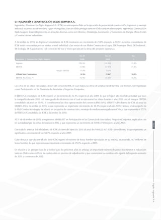 5.1 Ingeniería y Construcción Sigdo Koppers S.A.
Ingeniería y Construcción Sigdo Koppers S.A. (ICSK) es una empresa líder en la ejecución de proyectos de construcción, ingeniería y montaje
industrial en proyectos de mediana y gran envergadura, con un sólido prestigio tanto en Chile como en el extranjero. Ingeniería y Construcción
Sigdo Koppers desarrolla proyectos en áreas tan diversas como son Minería y Metalurgia, Generación y Transmisión de Energía, Obras Civiles
y Construcciones Industriales.
A diciembre de 2010, los Ingresos Consolidados de ICSK mostraron un crecimiento de 21,8% respecto a 2009. Las ventas consolidadas de
ICSK están compuestas por sus ventas a nivel individual y las ventas de sus filiales Constructora Logro, SSK Montajes (Perú), SK Industrial ,
SK Ecología, SK Capacitación, y el consorcio SK Vial y Vives que ejecutó la obras del proyecto Esperanza.
Ingeniería y Construcción Sigdo Koppers
Dic-09 Dic-10 Var.
MM$ MM$ %
Ingresos 199.162 242.524 21,8%
EBITDA 21.982 27.574 25,4%
Margen EBITDA 11,0% 11,4%
Utilidad Neta Controladora 14.184 22.467 58,4%
EBITDA Pro-Forma (*) 25.703 35.550 38,3%
Las cifras de las obras ejecutadas a través del consorcio BSK, el cual realiza las obras de ampliación de la Mina Los Bronces, son registradas
como Participación en las Ganancia de Asociadas y Negocios Conjuntos..
El EBITDA Consolidado de ICSK mostró un incremento de 25,4% respecto al año 2009, lo que refleja el alto nivel de actividad que tuvo
la compañía durante 2010 y el buen grado de eficiencia con el cual se ejecutaron las obras durante el año 2010. Así, el margen EBITDA
consolidado alcanzó un 11,4%. Si consideramos las cifras operacionales del consorcio BSK (50%), el EBITDA Pro-Forma de ICSK alcanza los
MM$35.550 a diciembre de 2010, lo que representa un importante crecimiento de 38,3% respecto al año 2009. Destaca el desempeño de
la filial Constructora Logro, focalizada en proyectos de construcción y montaje de mediana envergadura en Chile, y que representa el 17,1%
del EBITDA Consolidado de ICSK a diciembre de 2010.
Al 31 de diciembre de 2010, se registraron MM$6.007 en Participación en las Ganancia de Asociadas y Negocios Conjuntos, explicados casi
en su totalidad por las cifras del consorcio BSK, y que representa un incremento de MM$3.710 respecto al año 2009.
Con todo lo anterior, la Utilidad neta de ICSK al cierre del ejercicio 2010 alcanzó los MM$22.467 (US$44,0 millones), lo que representa un
significativo crecimiento de un 58,4% respecto al año 2009.
Cabe destacar que durante el año 2010 ICSK registró el máximo de horas hombre ejecutadas en su historia, alcanzando 24,7 millones de
horas hombre, lo que representa un importante crecimiento de 49,3% respecto a 2009.
En relación a las perspectivas de actividad para los próximos años se anticipa un importante número de proyectos mineros e industriales
tanto en Chile como en Perú, los cuales están en proceso de adjudicación y que comenzarán su construcción a partir del segundo semestre
de 2011 y comienzos de 2012.
183SigdoKoppersS.A.
 