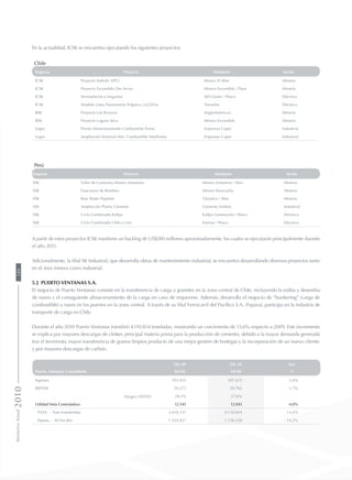 En la actualidad, ICSK se encuentra ejecutando los siguientes proyectos:
Chile
Empresa Proyecto Mandante Sector
ICSK Proyecto Sulfolix (EPC) Minera El Abra Minería
ICSK Proyecto Escondida Ore Acces Minera Escondida / Fluor Minería
ICSK Termoelectrica Angamos AES Gener / Posco Eléctrico
ICSK Tendido Linea Transmisión Polpaico 2x220 kv Transelec Eléctrico
BSK Proyecto Los Bronces AngloAmerican Minería
BSK Proyecto Laguna Seca Minera Escondida Minería
Logro Planta Almacenamiento Combustible Pureo Empresas Copec Industrial
Logro Ampliación Terminal Alm. Combustible Mejillones Empresas Copec Industrial
Perú
Empresa Proyecto Mandante Sector
SSK Taller de Camiones Minera Antamina Minera Antamina / Aker Minería
SSK Estaciones de Bombeo Minera Yanacocha Minería
SSK Raw Water Pipeline Chinalco / Aker Minería
SSK Ampliación Planta Cemento Cemento Andino Industrial
SSK Ciclo Combinado Kallpa Kallpa Generación / Posco Eléctrico
SSK Ciclo Combinado Chilca Uno Enersur / Posco Eléctrico
A partir de estos proyectos ICSK mantiene un backlog de US$280 millones aproximadamente, los cuales se ejecutarán principalmente durante
el año 2011.
Adicionalmente, la filial SK Industrial, que desarrolla obras de mantenimiento industrial, se encuentra desarrollando diversos proyectos tanto
en el área minera como industrial.
5.2 Puerto Ventanas S.A.
El negocio de Puerto Ventanas consiste en la transferencia de carga a graneles en la zona central de Chile, incluyendo la estiba y desestiba
de naves y el consiguiente almacenamiento de la carga en caso de requerirse. Además, desarrolla el negocio de “bunkering” (carga de
combustible) a naves en los puertos en la zona central. A través de su filial Ferrocarril del Pacífico S.A. (Fepasa), participa en la industria de
transporte de carga en Chile.
Durante el año 2010 Puerto Ventanas transfirió 4.110.834 toneladas, mostrando un crecimiento de 13,6% respecto a 2009. Este incremento
se explica por mayores descargas de clinker, principal materia prima para la producción de cemento, debido a la mayor demanda generada
tras el terremoto; mayor transferencia de granos limpios producto de una mejor gestión de bodegas y la incorporación de un nuevo cliente;
y por mayores descargas de carbón.
Puerto Ventanas Consolidado
Dic-09 Dic-10 Var.
MUS$ MUS$ %
Ingresos 103.932 107.672 3,6%
EBITDA 29.272 29.765 1,7%
Margen EBITDA 28,2% 27,6%
Utilidad Neta Controladora 12.545 12.043 -4,0%
PVSA - Tons transferidas 3.618.131 4.110.834 13,6%
Fepasa - M Ton-Km 1.324.827 1.136.230 -14,2%
MemoriaAnual2010184
 
