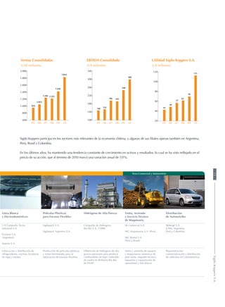 Sigdo Koppers participa en los sectores más relevantes de la economía chilena, y algunas de sus filiales operan también en Argentina,
Perú, Brasil y Colombia.
En los últimos años, ha mantenido una tendencia constante de crecimiento en activos y resultados, lo cual se ha visto reflejado en el
precio de su acción, que al término de 2010 marcó una variación anual de 131%.
Área Comercial y Automotriz
Línea Blanca
y Electrodomésticos
Películas Plásticas
para Envases Flexibles
Hidrógeno de Alta Pureza Venta, Arriendo
y Servicio Técnico
de Maquinaria
Distribución
de Automóviles
CTI Compañía Tecno
Industrial S.A.
Frimetal S.A.
(Argentina)
Somela S.A.
Sigdopack S.A.
Sigdopack Argentina S.A.
Compañía de Hidrógeno
Bío Bío S.A., CHBB
SK Comercial S.A.
SKC Maquinarias S.A. (Perú)
SKC Rental S.A.
(Perú y Brasil)
SKBergé S.A.
(Chile, Argentina,
Perú y Colombia)
Fabricación y distribución de
refrigeradores, cocinas, lavadoras
de ropa y estufas.
Producción de películas plásticas
y nylon biorientado, para la
fabricación de envases flexibles.
Obtención de hidrógeno de alta
pureza necesario para producir
combustibles de bajo contenido
de azufre en Refinería Bío Bío
de ENAP.
Venta y arriendo de equipos
y maquinarias; asistencia de
post venta, respaldo técnico,
repuestos y capacitación de
operadores y mecánicos.
Representación,
comercialización y distribución
de vehículos en Latinoamérica.
09 1008070605
43
49
57
62
70
113
Utilidad Sigdo Koppers S.A.
(U$ millones)
20
40
60
80
100
120
09 1008070605
959
1.055
1.246 1.225
1.426
1.834
Ventas Consolidadas
(US$ millones)
600
800
1.000
1.200
1.400
1.600
1.800
2.000
09 1008070605
EBITDA Consolidado
(U$ millones)
148
154
196 193
248
300
100
140
180
220
260
300
340
15SigdoKoppersS.A.
 