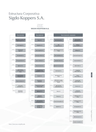 Estructura Corporativa
Sigdo Koppers S.A.
60,43%
99,99%
99,99%
99,99%
99,99%
70,00%
50,10%
50,01%
99,99%
51,82%
99,99%
40,00%
40,00%
99,99%
99,99%
99,99%
99,99%
99,99%
99,60%
99,99%
99,90%
60,00%
90,00%
99,99%
99,99%
99,99%
99,90%
99,99%
98,00%
99,99%
99,99%
99,99%
82,79%
99,99%
99,99%
99,99%
99,99%
99,99%
99,99%
99,93%
99,99%
99,99%
53,73%
99,99%
99,99%
99,99%
99,99%
99,99%
99,99%
50,10%
78,54%
99,86%
82,87%
90,00%
90,00%
97,69%
Área Servicios Área Industrial Área Comercial y Automotriz
SKC Rental S.A.C.
(Perú)
SKC Rental Locaçâo
de Equipamentos Ltda.
(Brasil)
Transportes
Fepasa Ltda.
Vinsa S.A.
SK Comercial S.A.
SK Inversiones
Automotrices S.A.
Enaex S.A.
Compañía Tecno
Industrial S.A. (CTI)
Sigdopack S.A.
SK Inversiones
Petroquímicas S.A.
Ingeniería y Construcción
Sigdo Koppers S.A.
SK Inversiones
Portuarias S.A.
SKBergé S.A.
SKBergé
Financiamiento S.A.
SKC
Maquinarias S.A.
SKC Inmobiliaria S.A.
Asiandina Motor S.A.
Sigdotek Inversiones S.A.
Friquímica S.A.
Enaex Argentina S.A.
Inversiones Nittra S.A.
Enaex Colombia S.A.
Enaex Servicios S.A.
Somela S.A.
Central de Servicios
Técnicos Ltda.
Frimetal S.A.
(Argentina)
Sigdopack
Argentina S.A.
Compañía de
Hidrógeno del
Bío-Bío S.A.
SK Ecología S.A.
Constructora
Logro S.A.
SK Industrial S.A.
SK Capacitación S.A.
Sigdoscaf S.A.
SSK Montaje e
Instalaciones S.A.C.
(Perú)
Puerto Ventanas S.A.
SKC Servicios
Automotrices S.A.
Comercial Chrysler S.A.
Comercial Italia S.A.
MMC Chile S.A.
SsangYong
Motor Chile S.A.
Newco
Motor Chile S.A.
South Pacific
Motor Chile S.A.
Comerco S.A.
Comercial
Automotriz S.A.
Italmotor S.A.C.
(Perú)
Kia Import S.A.C.
(Perú)
Kía Argentina S.A.
Plaza Motor S.A.C.
(Perú)
SKB Automotriz S.A.
Chrysler Colombia S.A.
SKC Maquinarias S.A.C.
(Perú)
SKC Rental S.A.
Fivinsa S.A.
Comercial Asiandina S.A.
Sigdotek S.A.
Ferrocarril
del Pacífico S.A.
Nota: Estructura simplificada
193SigdoKoppersS.A.
 