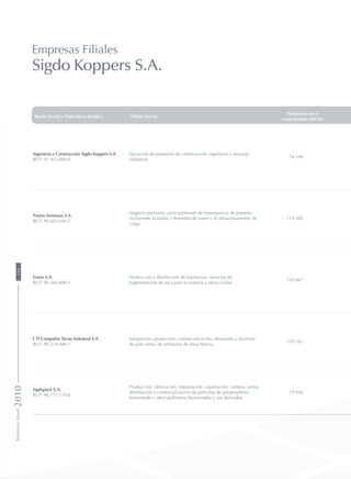 Empresas Filiales
Sigdo Koppers S.A.
Razón Social y Naturaleza Jurídica Objeto Social
Patrimonio de la
controladora (MUS$)
Ingeniería y Construcción Sigdo Koppers S.A.
RUT: 91.915.000-9
Ejecución de proyectos de construcción, ingeniería y montaje
industrial.
76.548
Puerto Ventanas S.A.
RUT: 96.602.640-5
Negocio portuario, principalmente de transferencia de graneles,
incluyendo la estiba y desestiba de naves y el almacenamiento de
carga.
119.382
Enaex S.A.
RUT: 90.266.000-3
Producción y distribución de explosivos, servicios de
fragmentación de roca para la minería y obras civiles.
132.067
CTI Compañía Tecno Industrial S.A.
RUT: 90.274.000-7
Integración, producción, comercialización, desarrollo y servicios
de post venta, de artefactos de línea blanca.
159.162
Sigdopack S.A.
RUT: 96.777.170-8
Producción, fabricación, importación, exportación, compra, venta,
distribución y comercialización de películas de polipropileno
biorientado y otros polímeros biorientados y sus derivados.
79.926
MemoriaAnual2010194
 