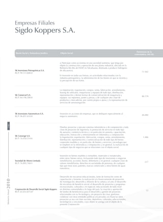 Razón Social y Naturaleza Jurídica Objeto Social
Patrimonio de la
controladora (MUS$)
Empresas Filiales
Sigdo Koppers S.A.
SK Inversiones Petroquímicas S.A.
RUT: 99.515.800-0
a) Participar como accionista en una sociedad anónima, que tenga por
objeto la construcción y operación de una planta industrial, ubicada en la
Refinería Bío Bío de ENAP, en Talcahuano, destinada a producir hidrógeno
de alta pureza.
b) Inversión en todas sus formas, en actividades relacionadas con la
industria petroquímica, la administración de los bienes en que se invierta y
la percepción de sus frutos.
11.562
SK Comercial S.A.
RUT: 84.196.300-8
La importación, exportación, compra, venta, fabricación, arrendamiento,
leasing de vehículos, maquinarias y equipos de todo tipo, distribución,
representación y demás formas de comercialización de maquinaria y
equipos, sus repuestos, partes y piezas, y de cualquier otra clase de
productos y mercaderías, por cuenta propia o ajena; y la representación de
servicios de aeronavegación.
80.179
SK Inversiones Automotrices S.A.
RUT: 96.851.610-8
Inversión en acciones de empresas, que se dediquen especialmente al
negocio automotriz.
46.084
SK Converge S.A.
RUT: 76.030.514-6
Diseñar, proyectar y ejecutar sistemas informáticos y de computación y toda
clase de proyectos de ingeniería; la prestación de servicios en todo tipo
de asesoría y asistencia técnica y, en particular en asesoría, capacitación,
educación, instrucción y entrenamiento en informática y computación;
la importación, exportación, fabricación, compra, venta, arrendamiento,
distribución, representación y comercialización de todo tipo de bienes
corporales muebles y, en particular, de bienes y servicios y tecnología que
se empleen en la informática y computación y, en general, la realización de
cualquier tipo de negocios que se relacionen con el objeto social.
1.486
Sociedad de Ahorro Limitada
RUT: 76.893.760-5
Inversión en bienes muebles o inmuebles, materiales o inmateriales,
entre otros: bienes raíces, incluyendo todo tipo de inversiones o negocios
inmobiliarios; acciones, bonos, debentures y en general, cualquier clase de
valores inmobiliarios, derechos en sociedades de personas, de cualquier
tipo que éstas sean; patentes, marcas comerciales y otros bienes de igual
naturaleza.
217
Corporación de Desarrollo Social Sigdo Koppers
RUT: 65.033.875-8”
Desarrollo de iniciativas educacionales, tanto de formación como de
capacitación y fomento, la realización y/o financiamiento de proyectos
de investigación, desarrollo y difusión de la cultura y el arte; el desarrollo
de iniciativas de beneficio social; el desarrollo de proyectos y programas
recreacionales, culturales y en especial, educacionales de todo nivel
en distintas comunidades a lo largo del país; la creación y aportación
de fondos de beneficencia para el desarrollo y gestión de proyectos
relacionados con su fin teológico, sin perjuicio de crear, gestionar,
colaborar con otras entidades públicas y/o privadas y/o financiar otros
proyectos ya sea con fines sociales, deportivos, culturales, educacionales,
tecnológicos y vinculados, cuyo objeto se avenga con el objeto de la
presente Corporación.
13
MemoriaAnual2010196
 
