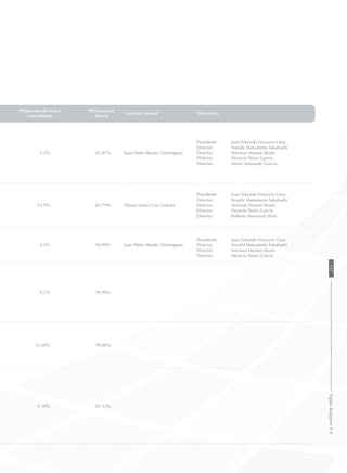Proporción del activo
consolidados
Participación
directa
Gerente General Directorio
1,3% 82,87% Juan Pablo Aboitiz Domínguez
Presidente
Director
Director
Director
Director
Juan Eduardo Errázuriz Ossa
Naoshi Matsumoto Takahashi
Norman Hansen Rosés
Horacio Pavez García
Mario Santander García
13,9% 82,79% Álvaro Santa-Cruz Goecke
Presidente
Director
Director
Director
Director
Juan Eduardo Errázuriz Ossa
Naoshi Matsumoto Takahashi
Norman Hansen Rosés
Horacio Pavez García
Roberto Maristany Watt
2,3% 99,99% Juan Pablo Aboitiz Domínguez
Presidente
Director
Director
Director
Juan Eduardo Errázuriz Ossa
Naoshi Matsumoto Takahashi
Norman Hansen Rosés
Horacio Pavez García
0,2% 99,99%
13,20% 99,88%
0,10% 83,33%
197SigdoKoppersS.A.
 