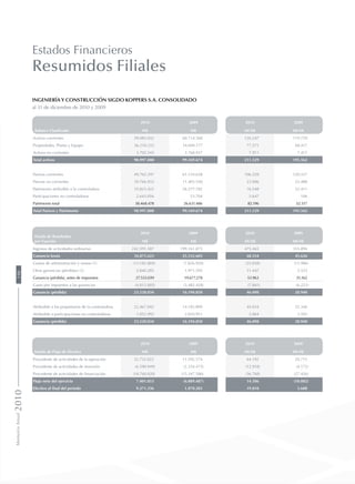Estados Financieros
Resumidos Filiales
Balance Clasificado
2010 2009 2010 2009
M$ M$ MUS$ MUS$
Activos corrientes 59.085.032 60.714.560 126.247 119.729
Propiedades, Planta y Equipo 36.210.233 34.694.177 77.371 68.417
Activos no corrientes 3.702.543 3.760.937 7.911 7.417
Total activos 98.997.808 99.169.674 211.529 195.562
Pasivos corrientes 49.762.397 61.134.638 106.328 120.557
Pasivos no corrientes 10.766.933 11.403.550 23.006 22.488
Patrimonio atribuible a la controladora 35.825.422 26.577.782 76.548 52.411
Participaciones no controladoras 2.643.056 53.704 5.647 106
Patrimonio total 38.468.478 26.631.486 82.196 52.517
Total Pasivos y Patrimonio 98.997.808 99.169.674 211.529 195.562
Estado de Resultados
por Función
2010 2009 2010 2009
M$ M$ MUS$ MUS$
Ingresos de actividades ordinarias 242.591.587 199.161.875 475.465 355.894
Ganancia bruta 34.875.623 25.532.603 68.354 45.626
Gastos de administración y ventas (1) (13.182.869) (7.826.920) (25.838) (13.986)
Otras ganancias (pérdidas) (2) 5.840.285 1.971.595 11.447 3.523
Ganancia (pérdida), antes de impuestos 27.533.039 19.677.278 53.963 35.162
Gasto por impuestos a las ganancias (4.013.005) (3.482.428) (7.865) (6.223)
Ganancia (pérdida) 23.520.034 16.194.850 46.098 28.940
Atribuible a los propietarios de la controladora 22.467.042 14.183.899 44.034 25.346
Atribuible a participaciones no controladoras 1.052.992 2.010.951 2.064 3.593
Ganancia (pérdida) 23.520.034 16.194.850 46.098 28.940
Estado de Flujo de Efectivo
2010 2009 2010 2009
M$ M$ MUS$ MUS$
Procedente de actividades de la operación 32.752.022 11.592.574 64.192 20.715
Procedente de actividades de inversión (6.590.949) (2.334.475) (12.918) (4.172)
Procedente de actividades de financiación (18.760.020) (15.347.586) (36.768) (27.426)
Flujo neto del ejercicio 7.401.053 (6.089.487) 14.506 (10.882)
Efectivo al final del periodo 9.271.336 1.870.283 19.810 3.688
Ingeniería y Construcción Sigdo Koppers S.A. Consolidado
al 31 de diciembre de 2010 y 2009
MemoriaAnual2010198
 